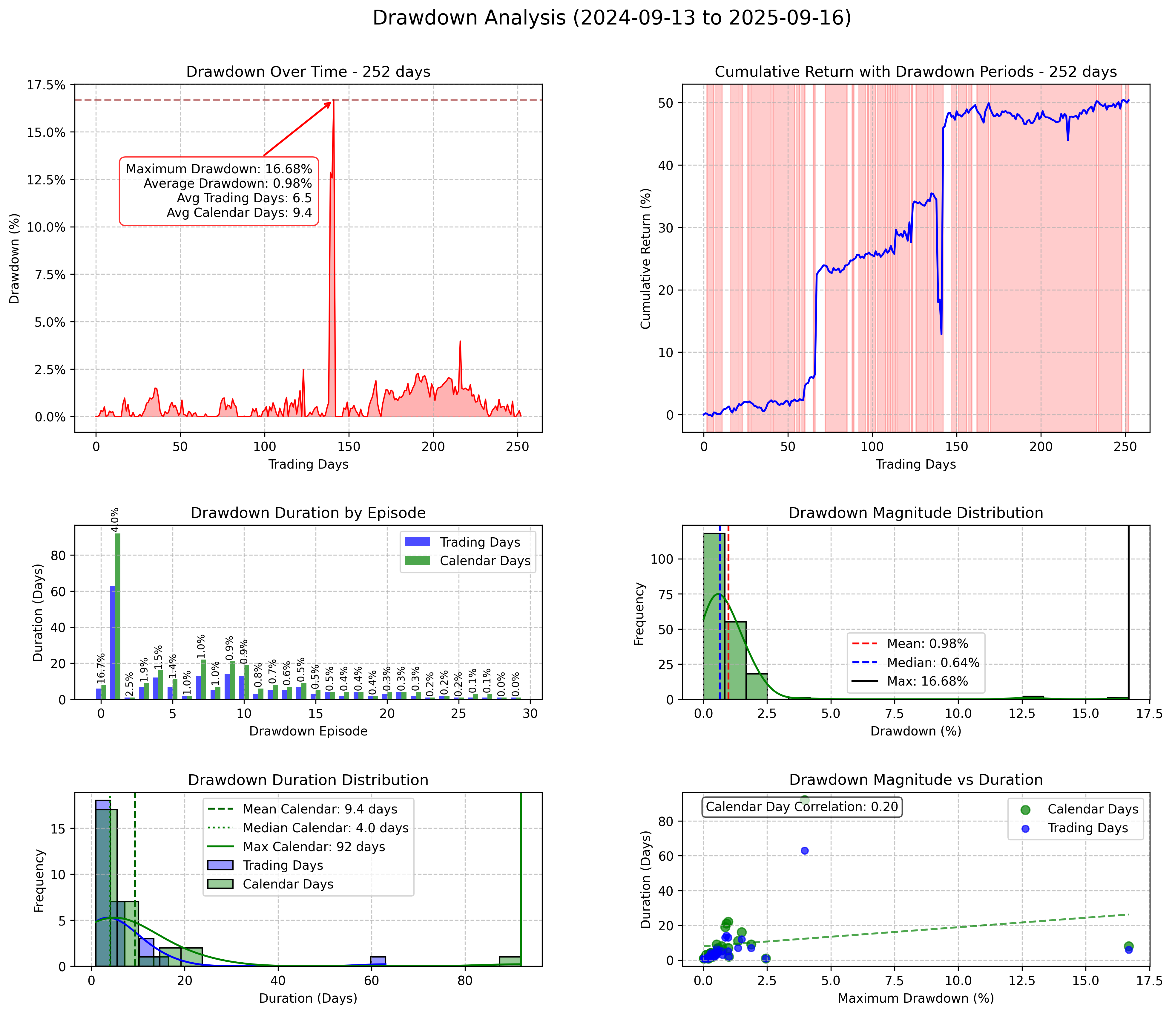 Drawdown Comparison