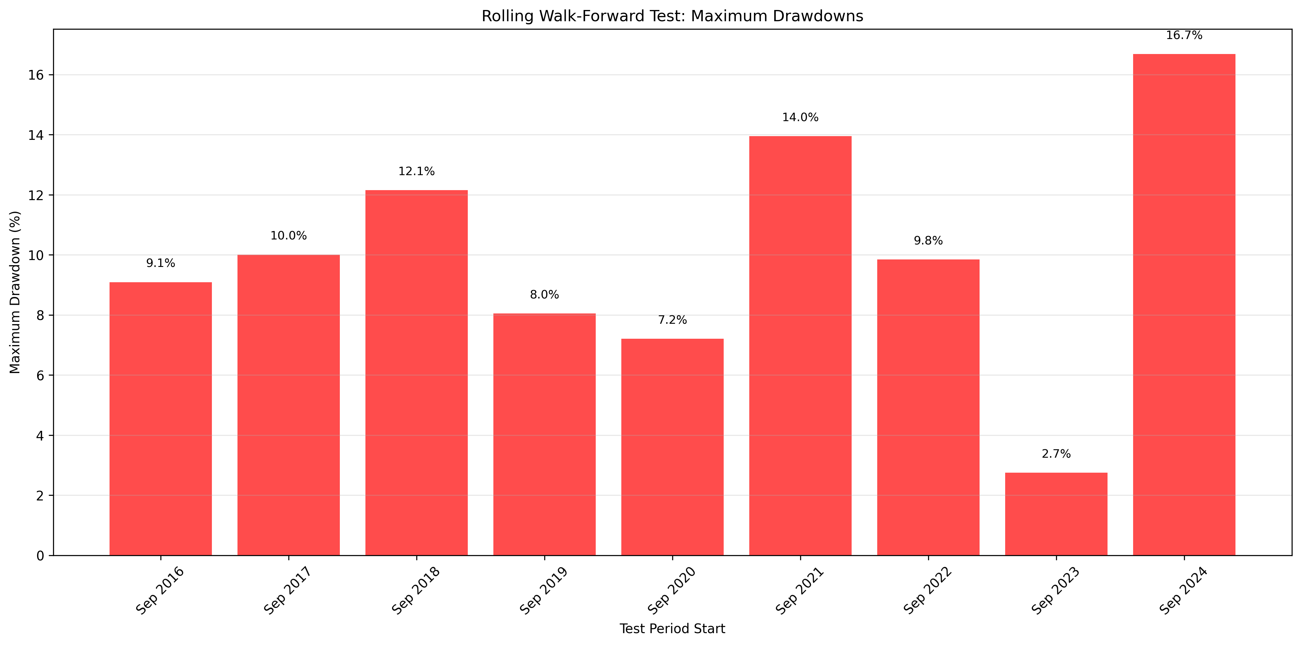 Drawdowns