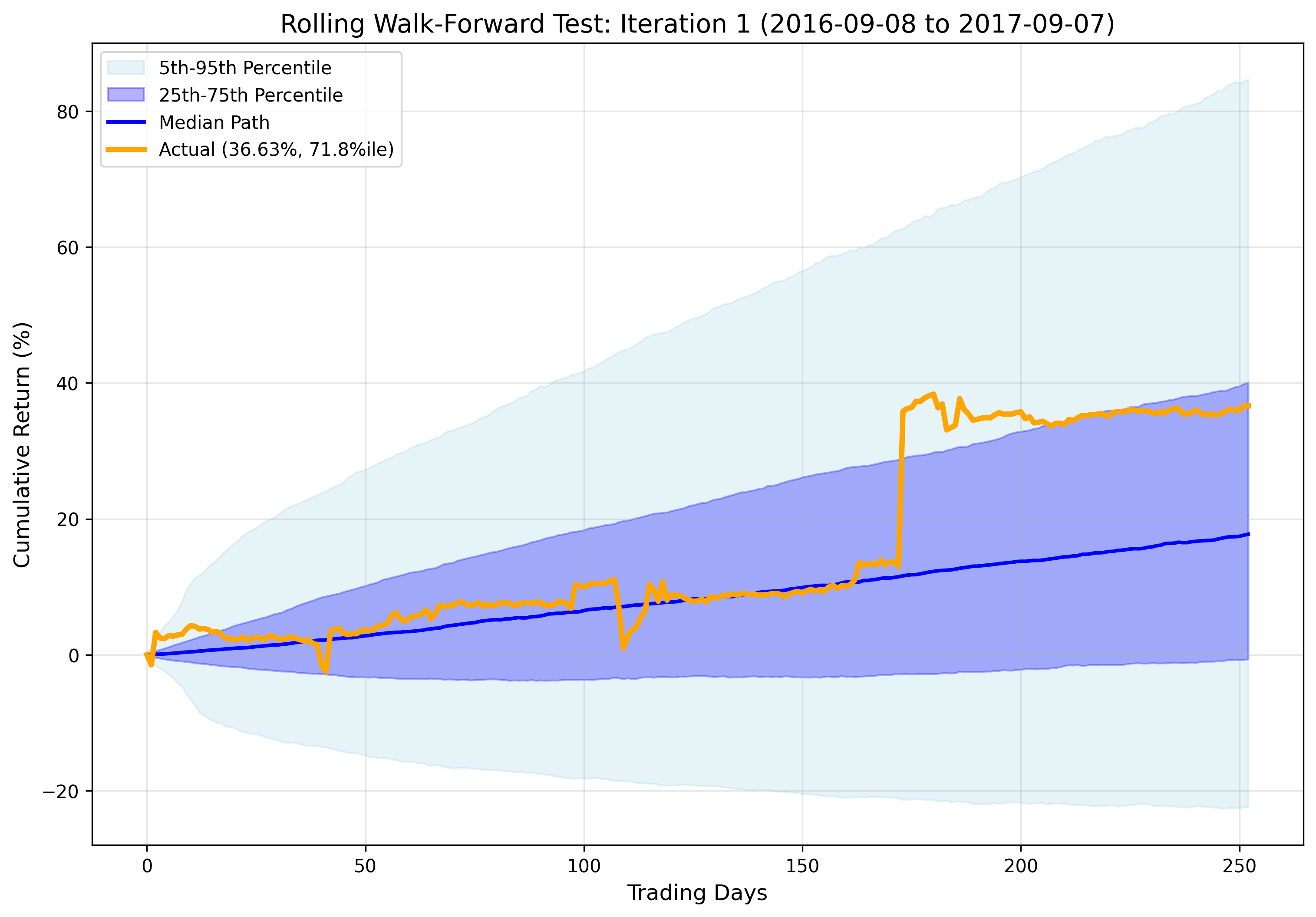 Iteration 1 Results