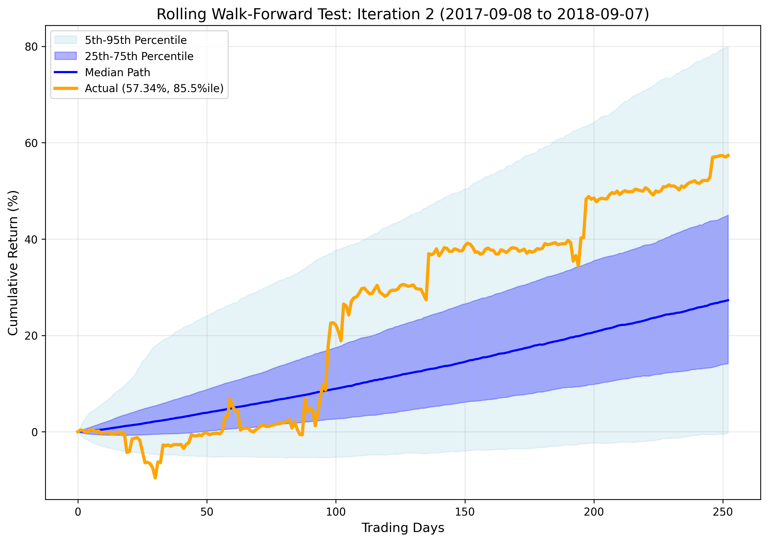 Iteration 2 Results