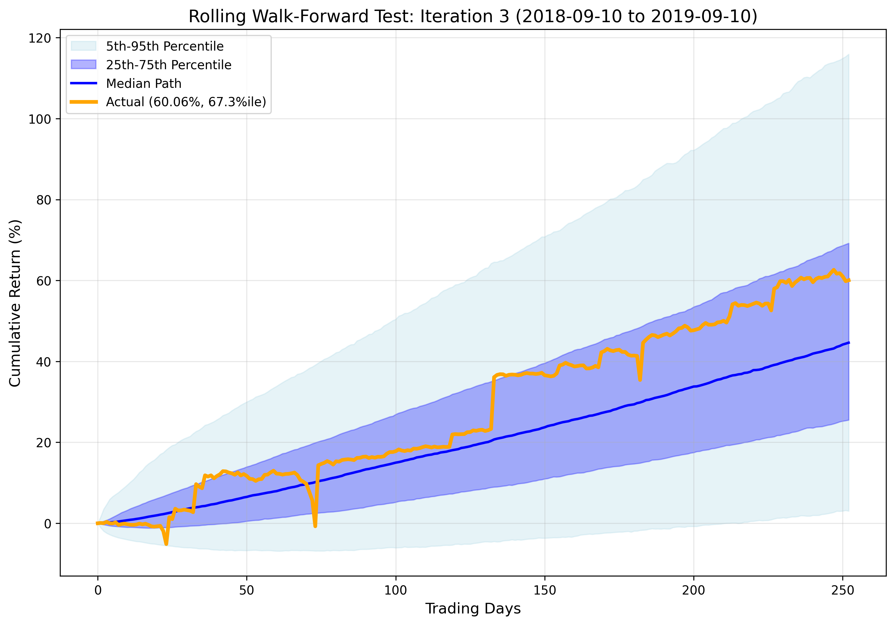Iteration 3 Results