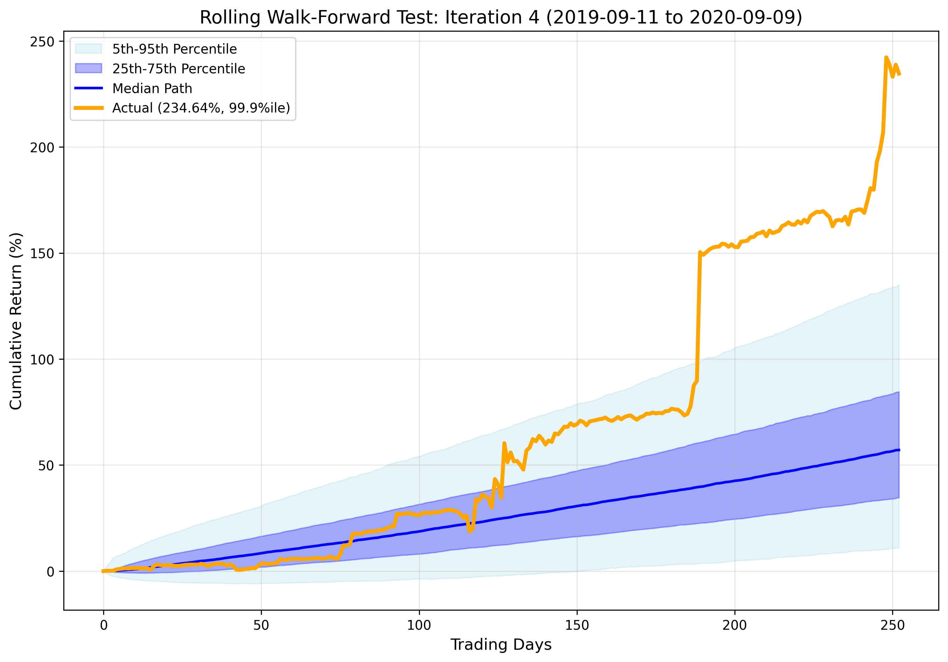 Iteration 4 Results