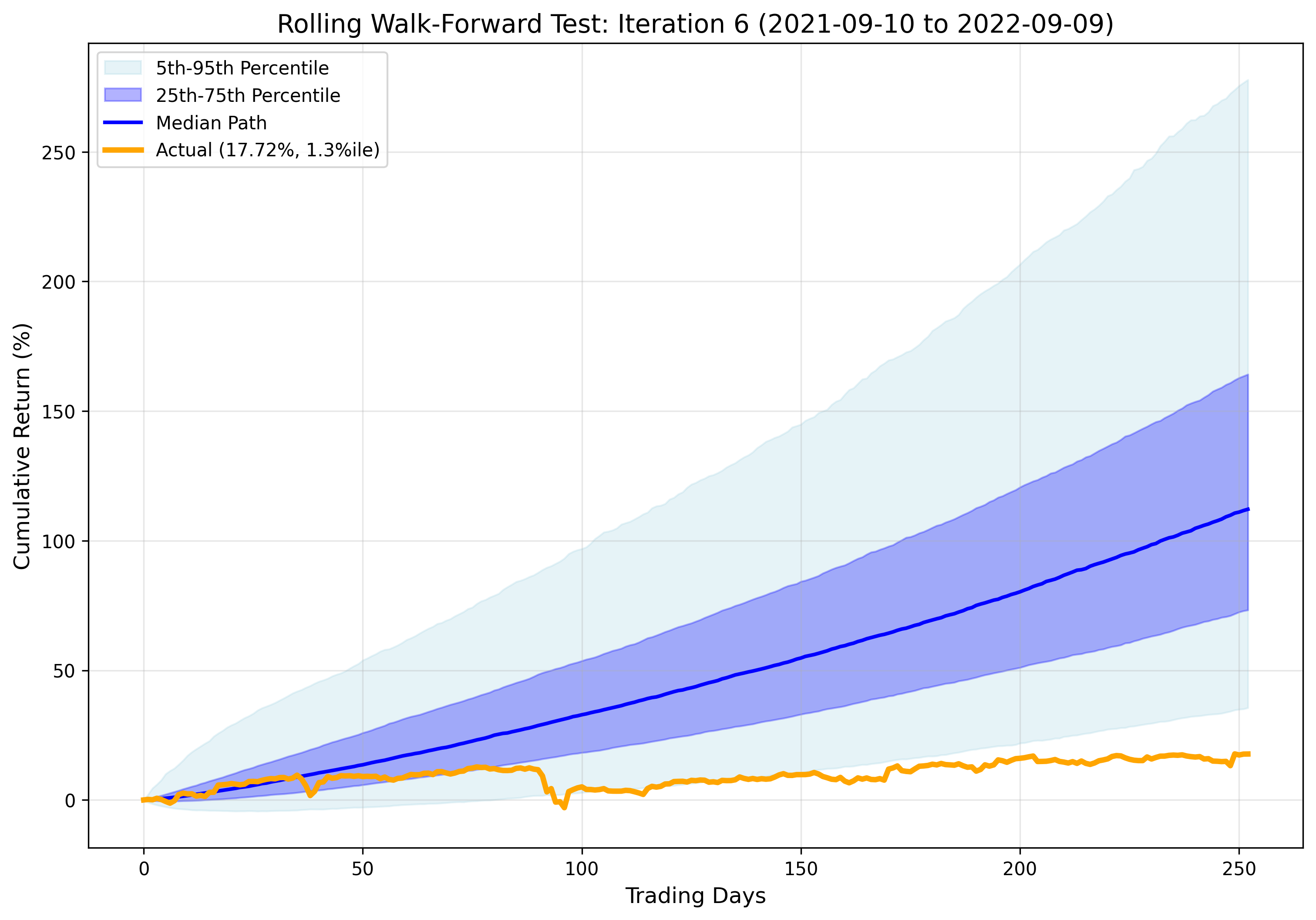 Iteration 6 Results