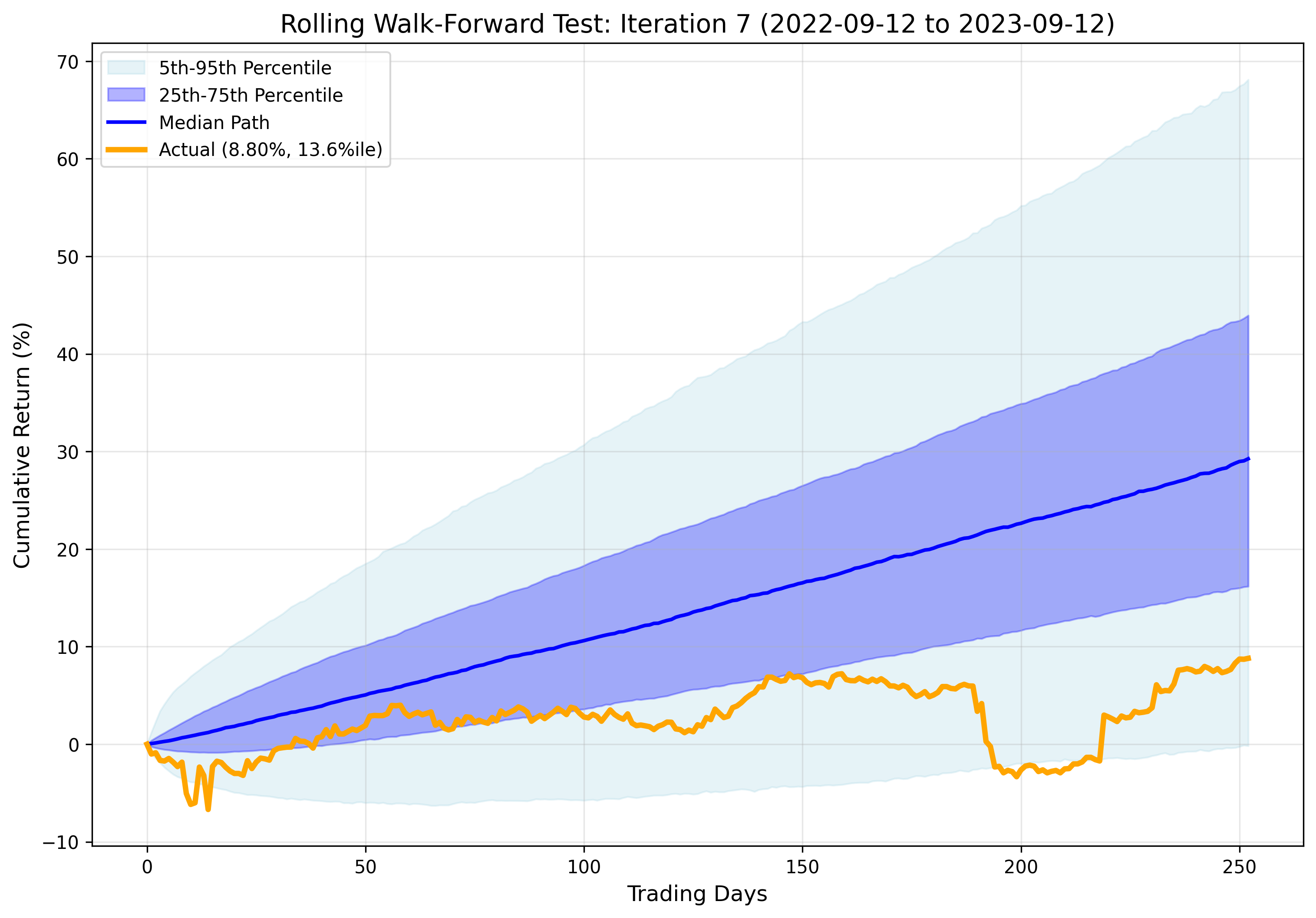 Iteration 7 Results