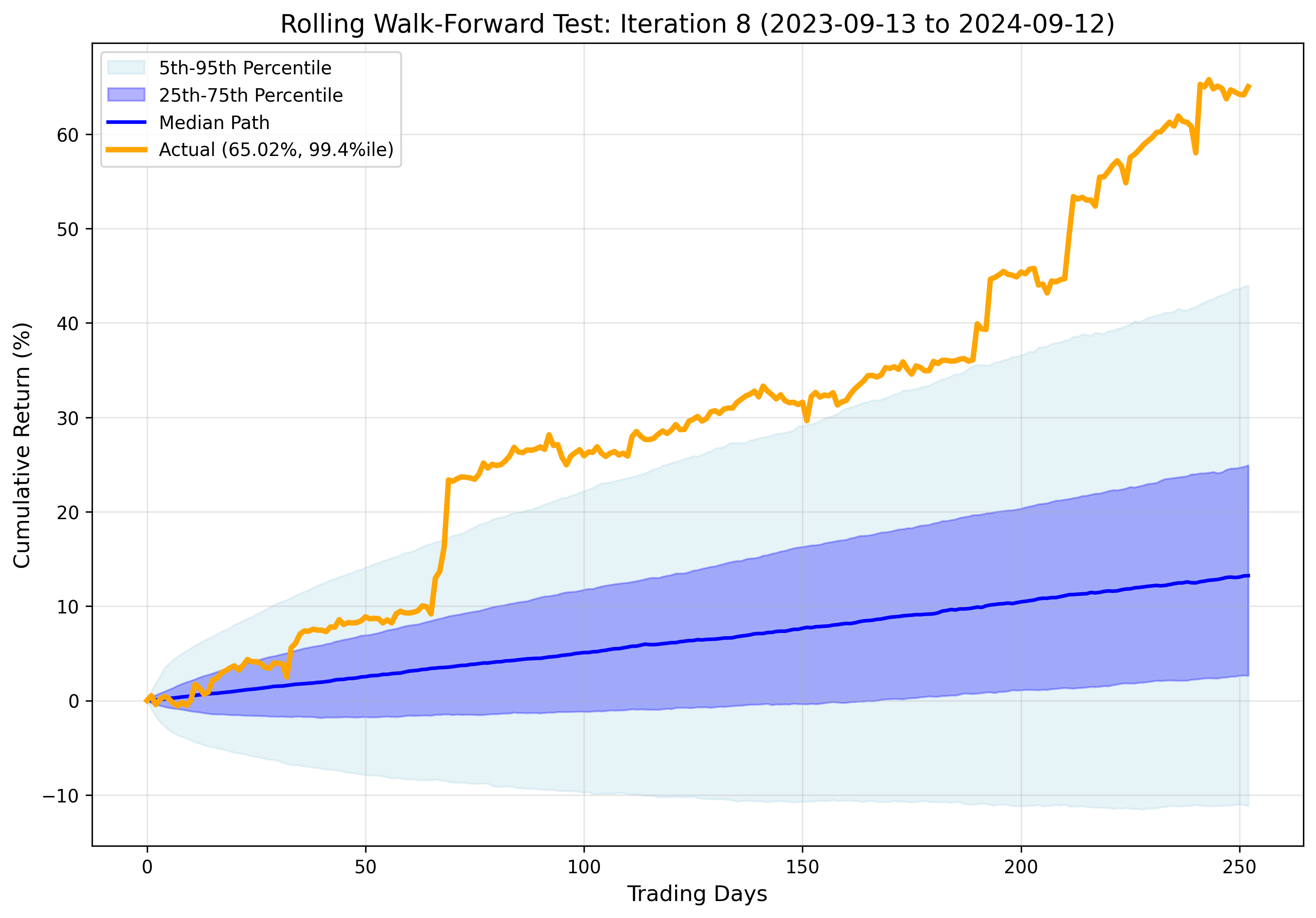 Iteration 8 Results