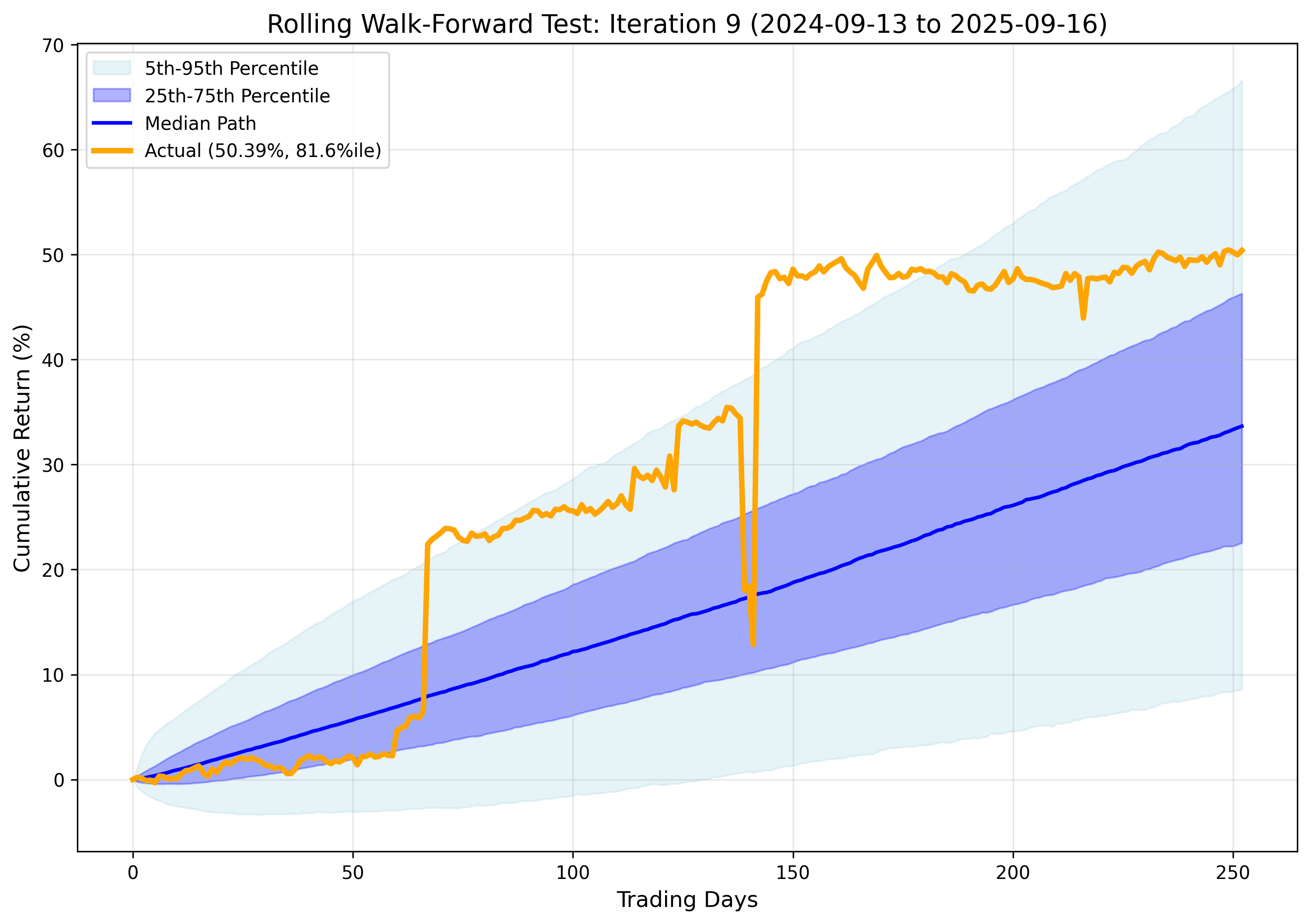 Iteration 9 Results