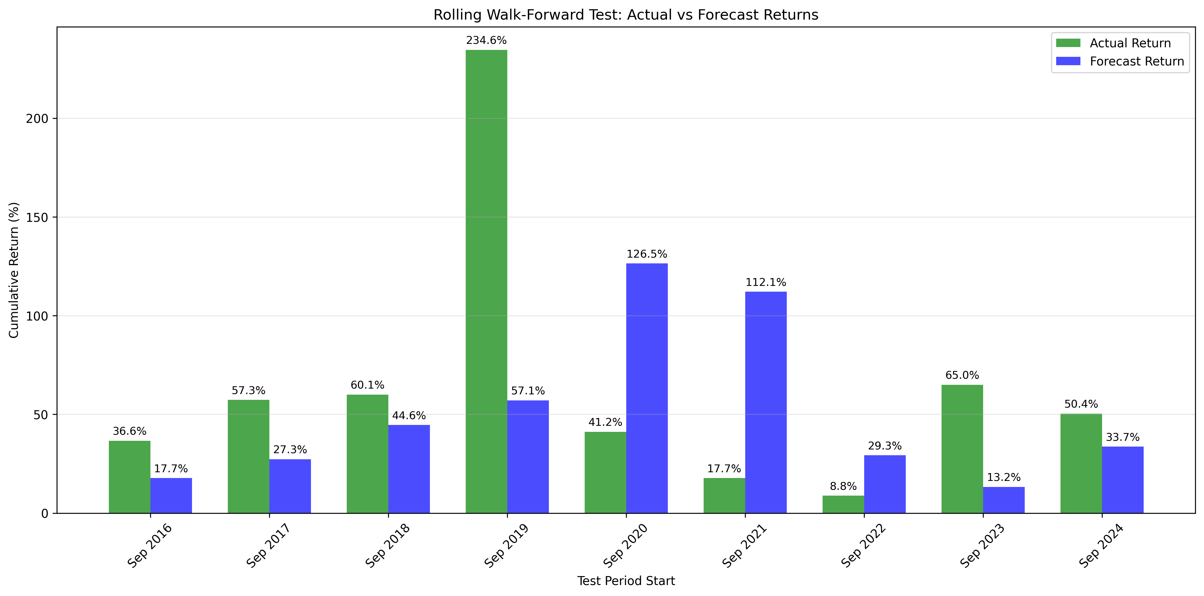 Returns Comparison