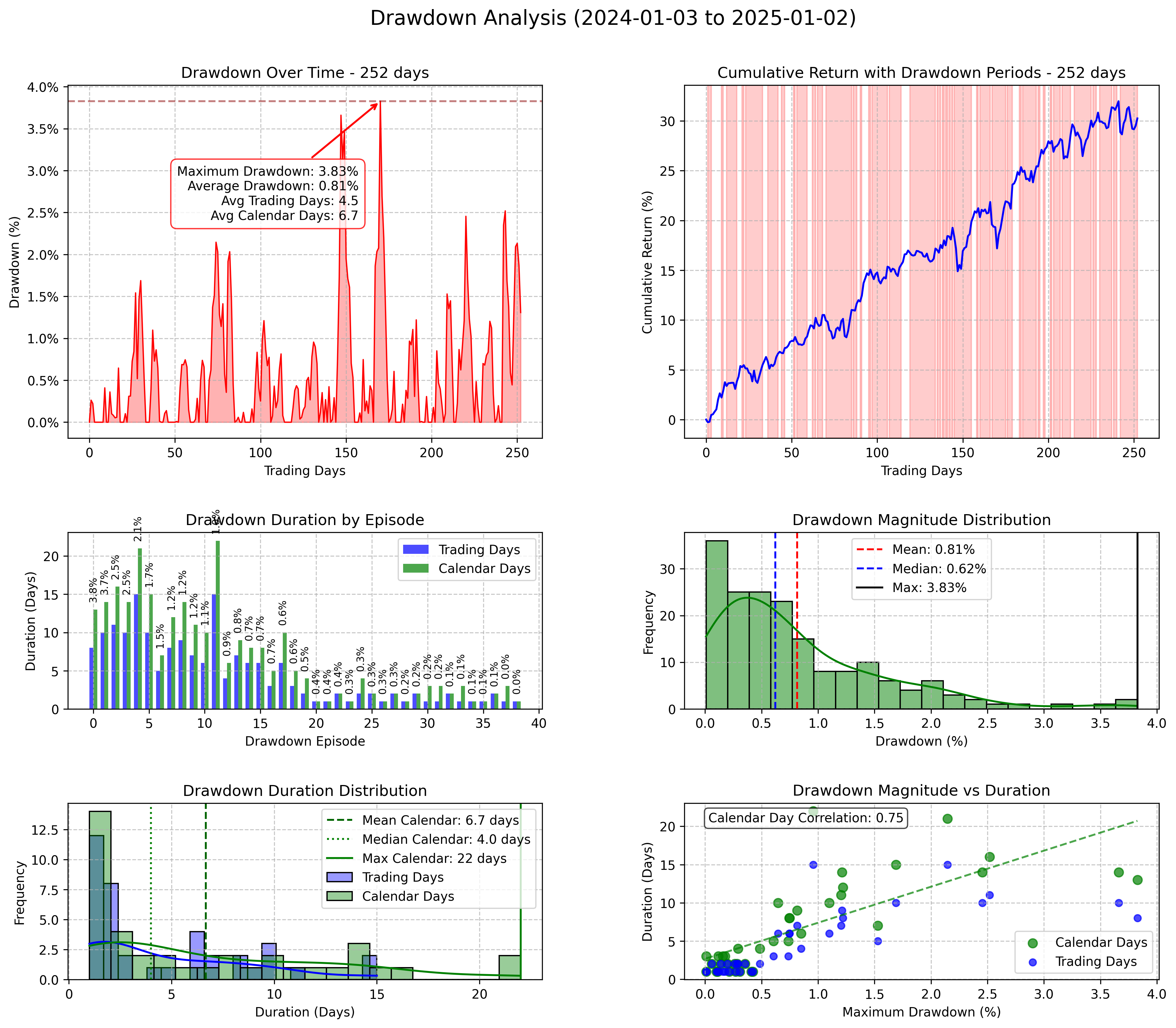 Drawdown Comparison