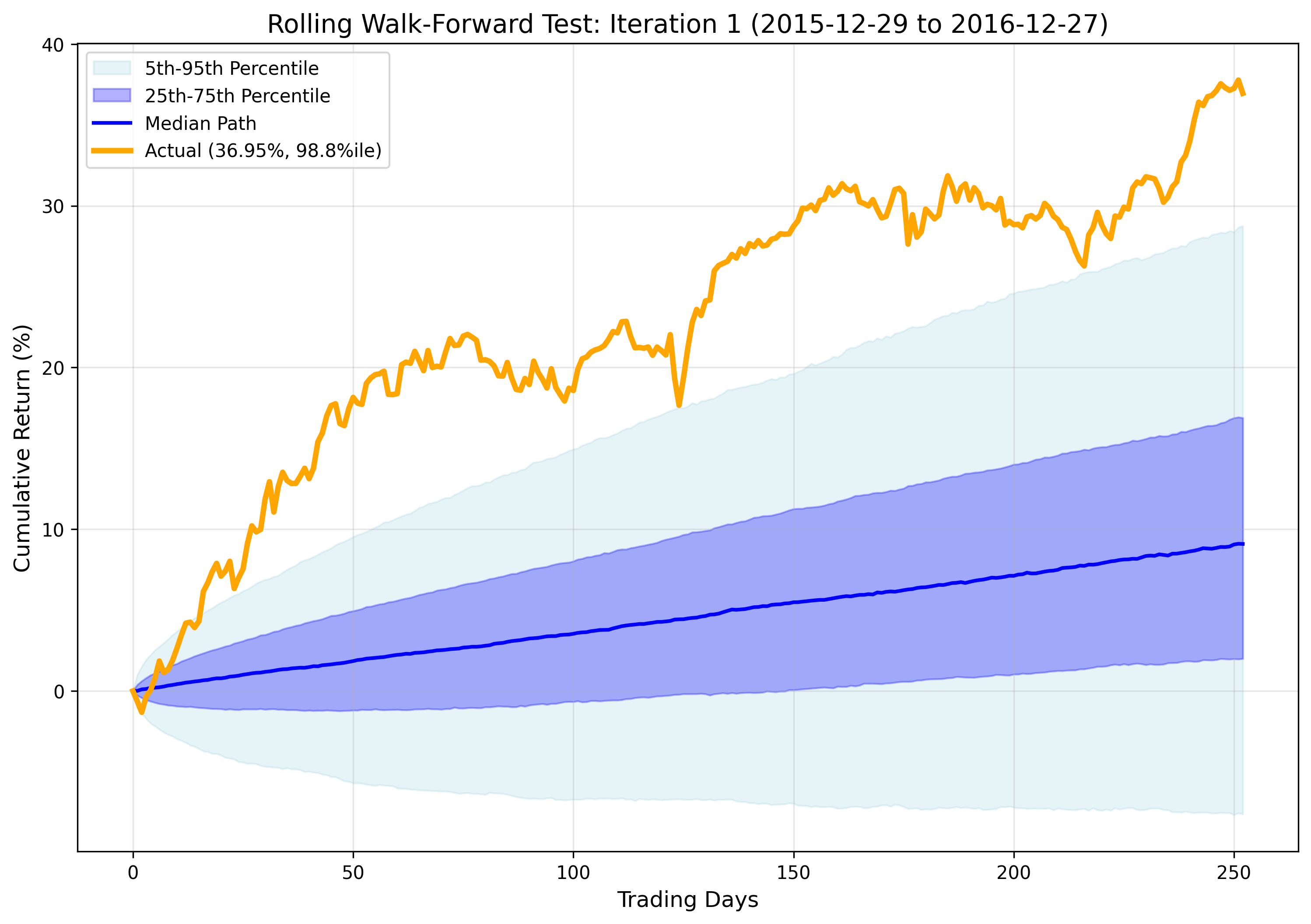 Iteration 1 Results