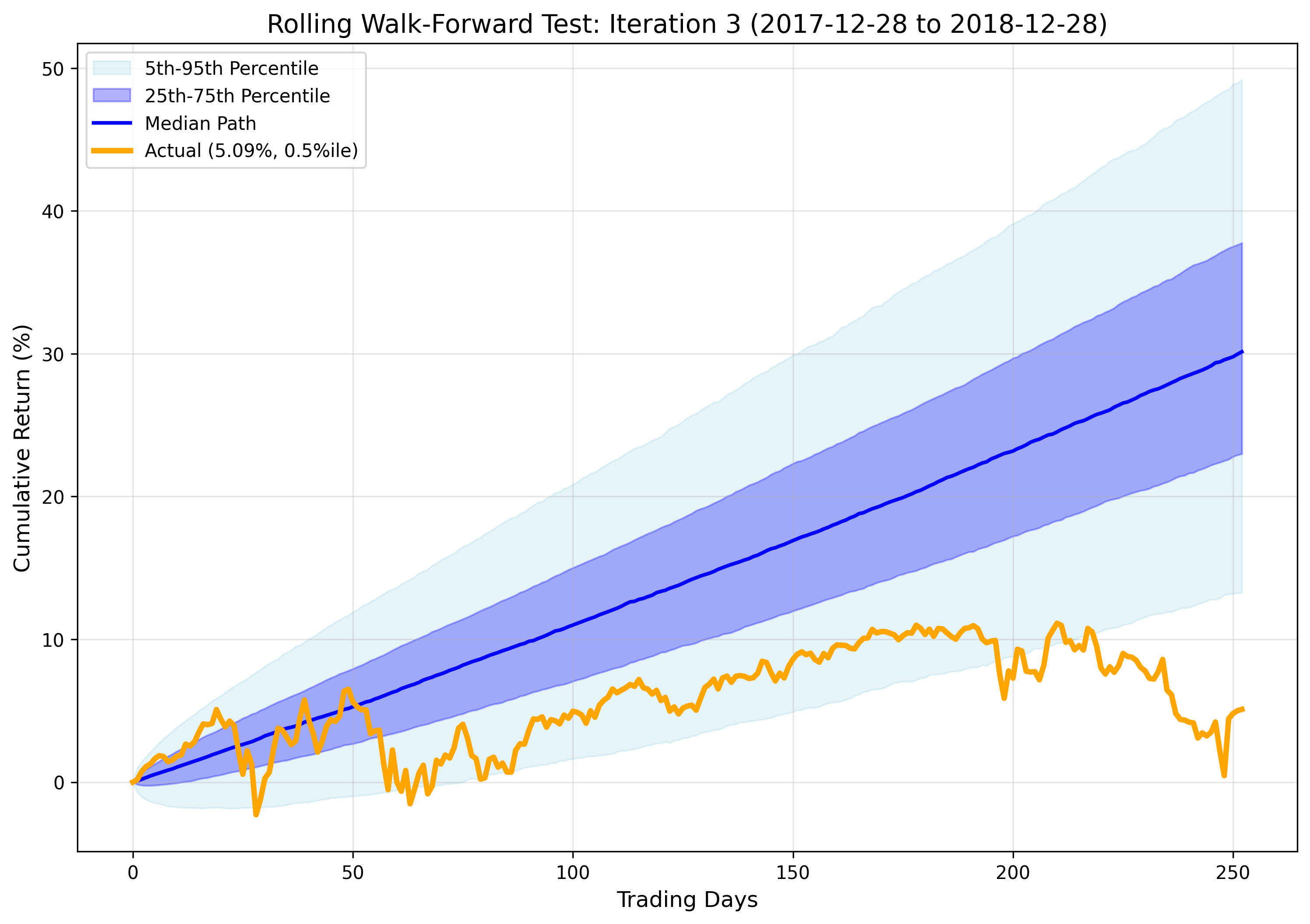 Iteration 3 Results
