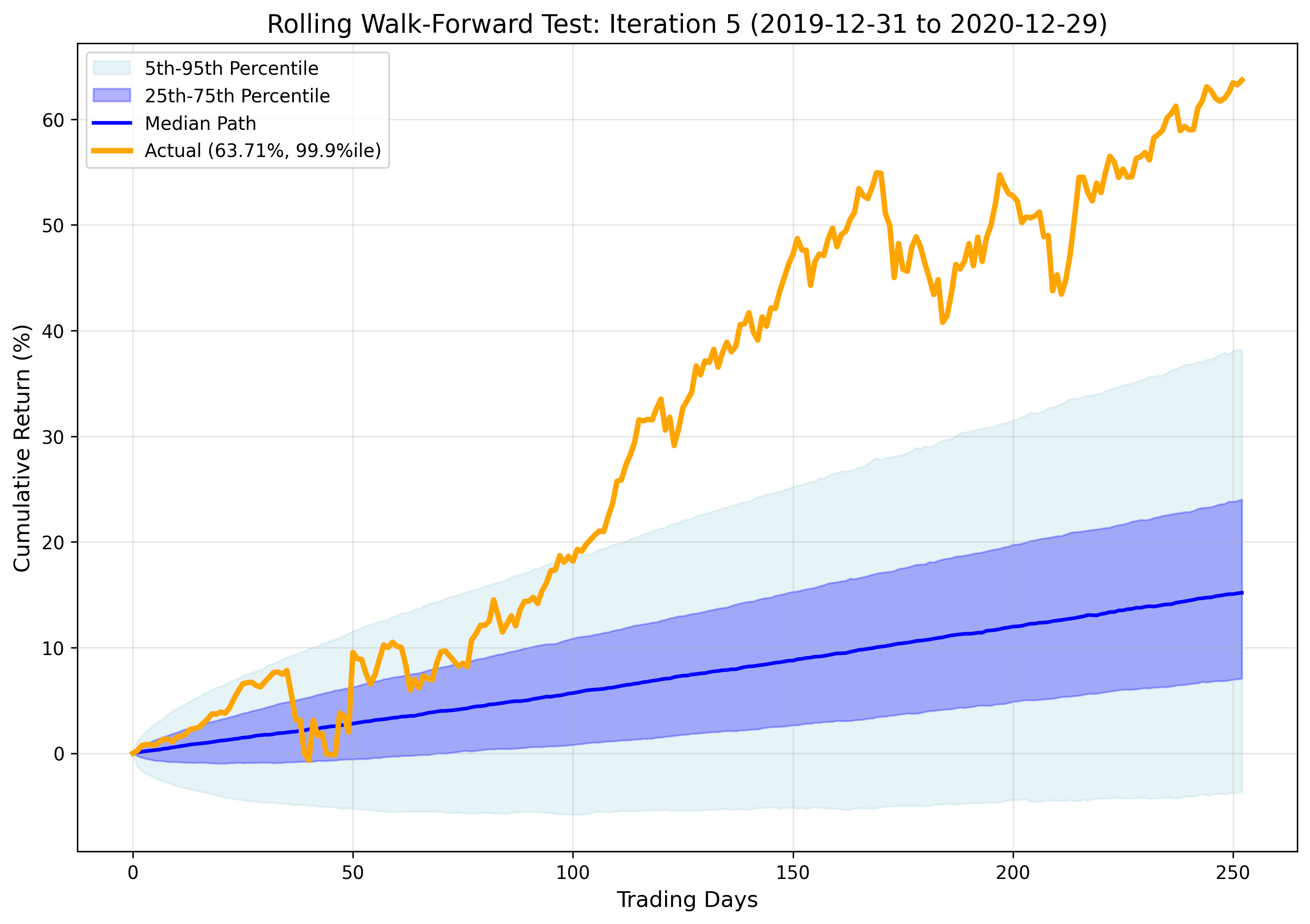 Iteration 5 Results