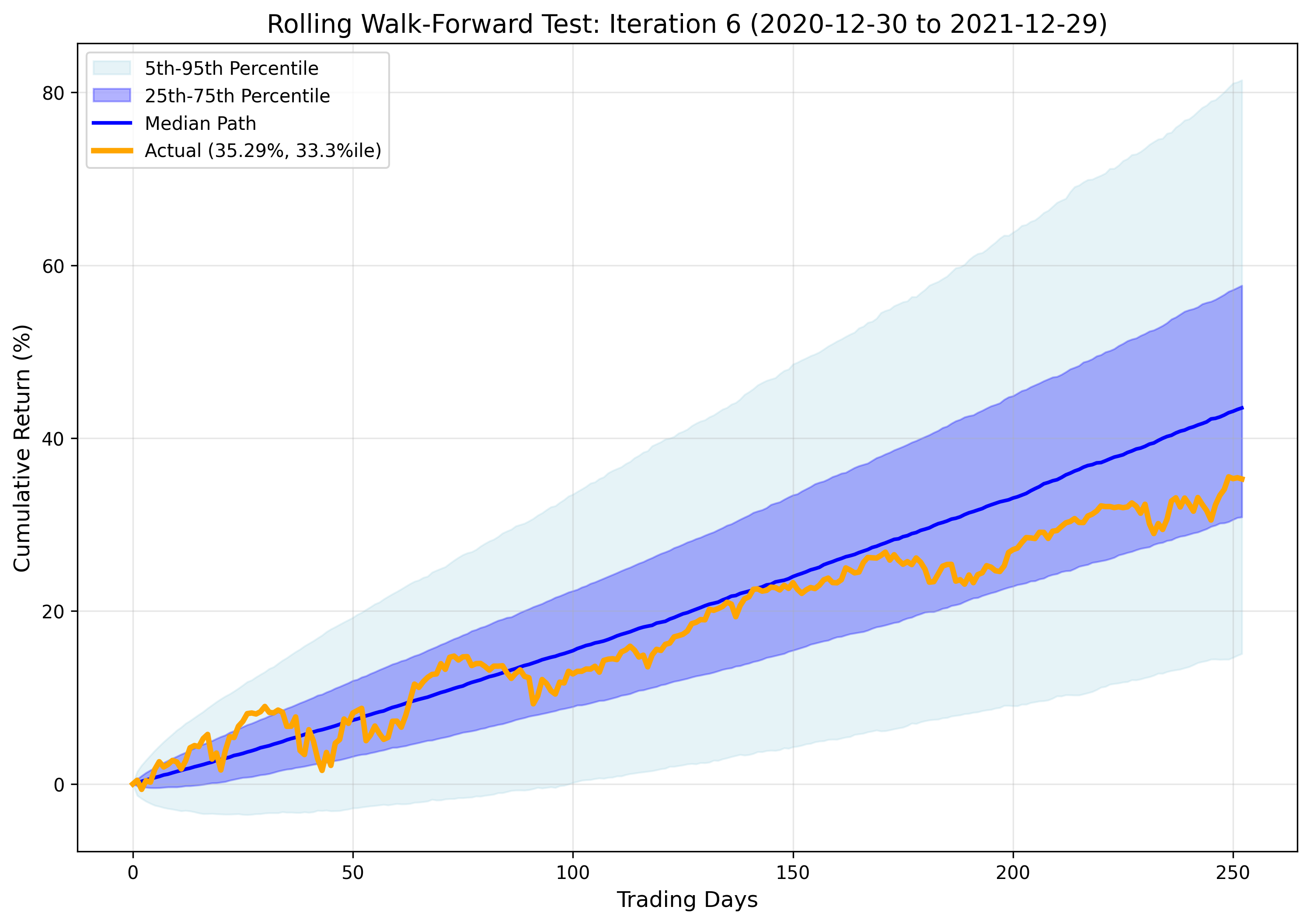 Iteration 6 Results