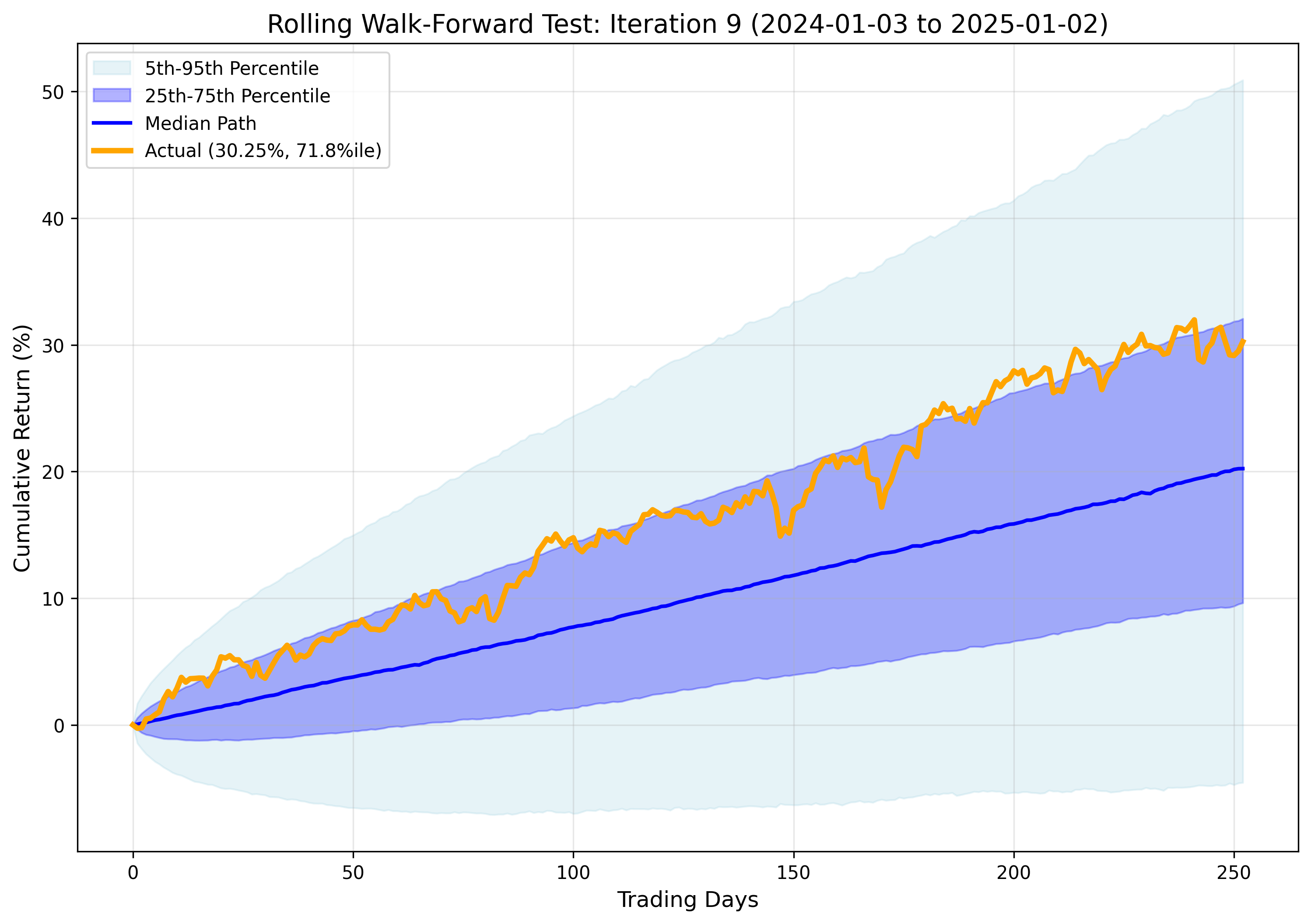 Iteration 9 Results