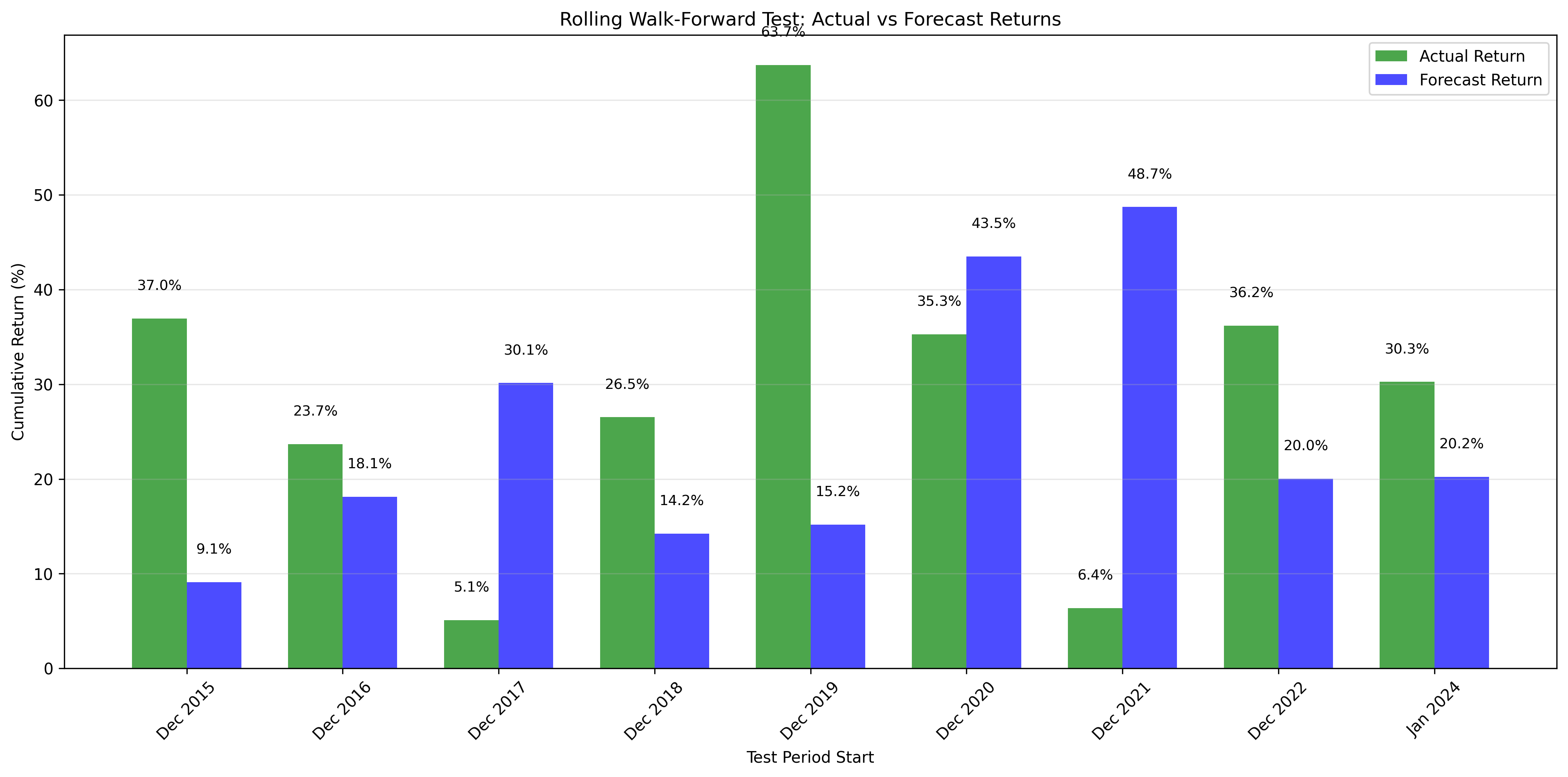 Returns Comparison