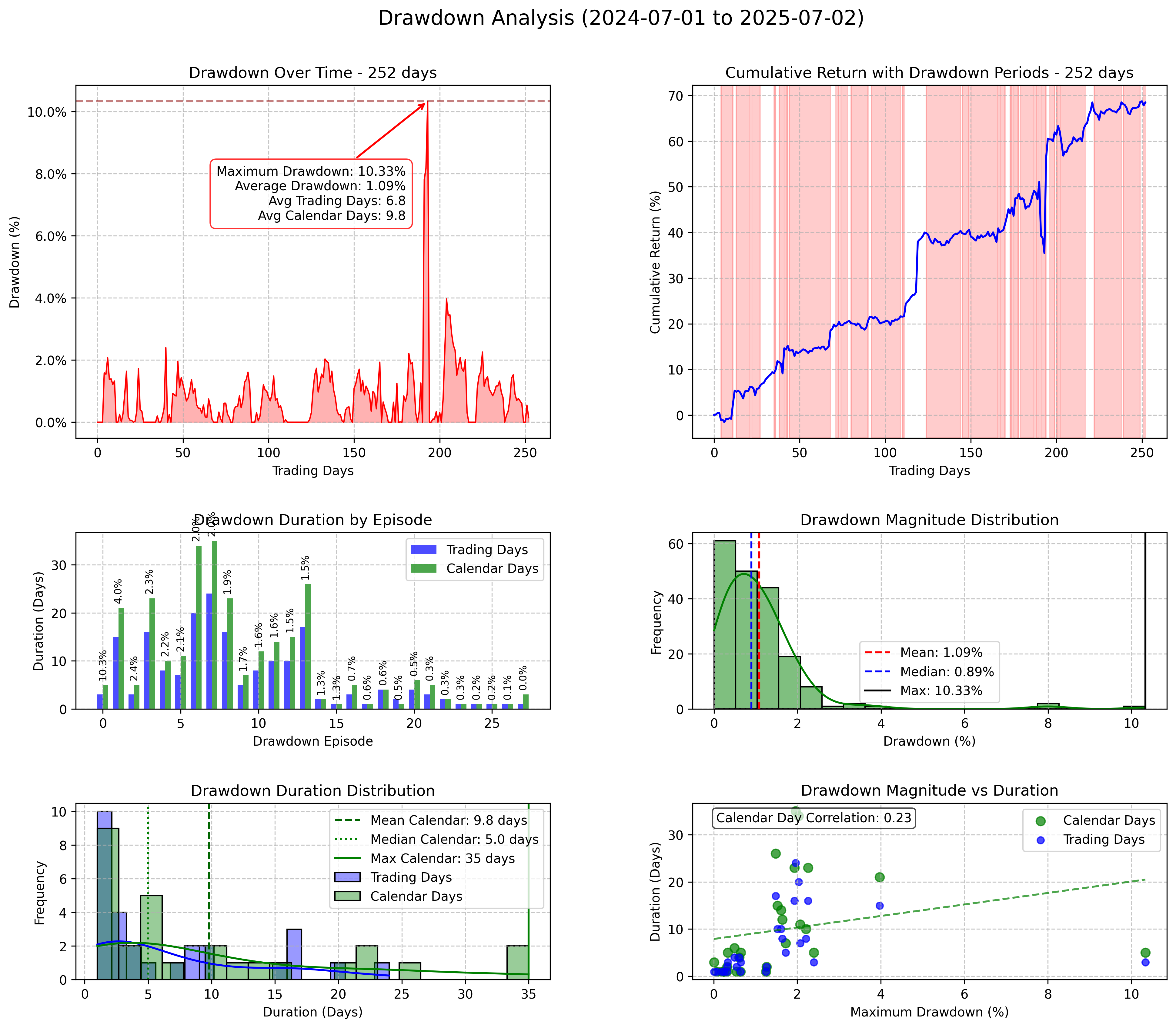 Drawdown Comparison