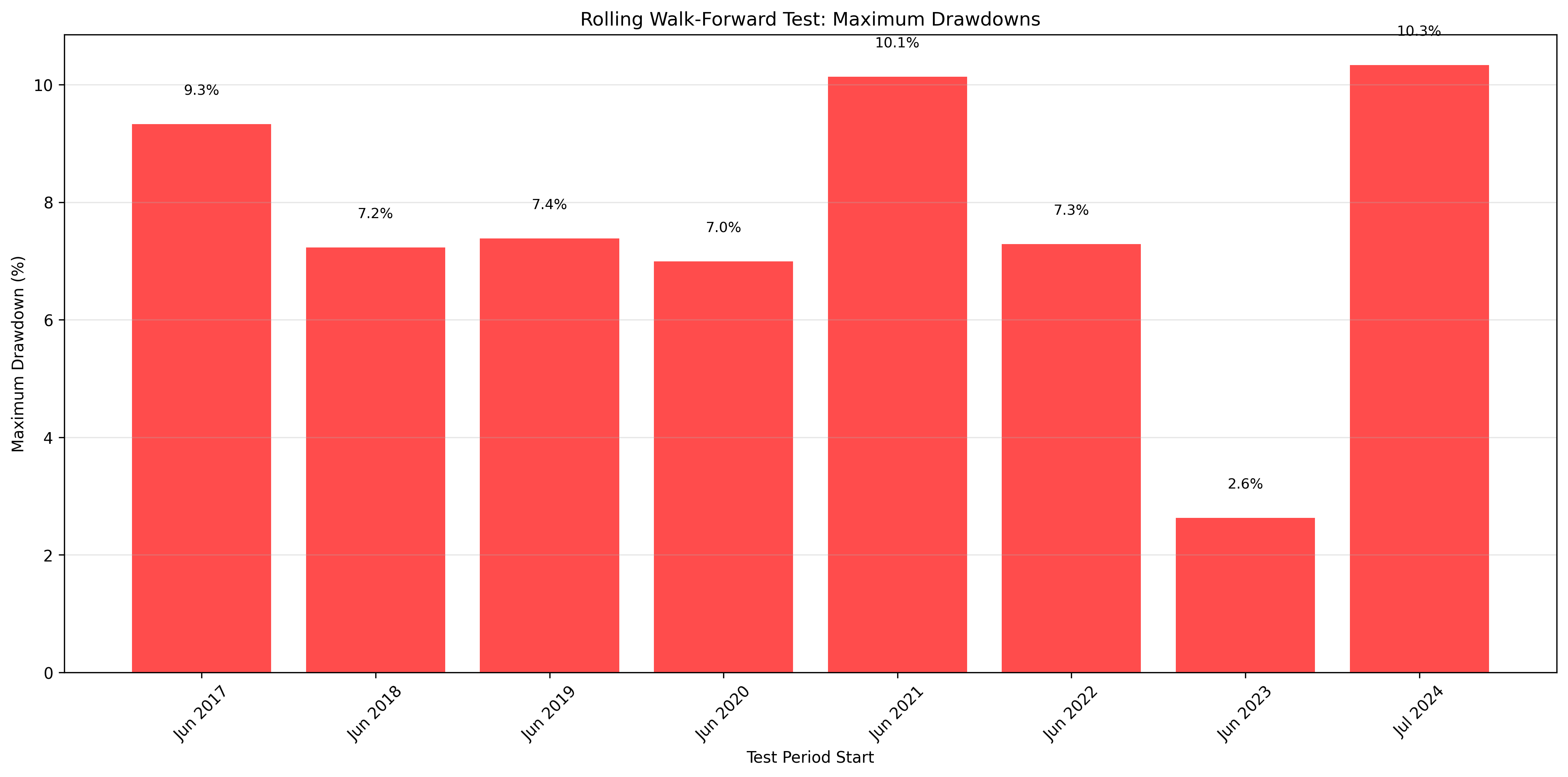 Drawdowns