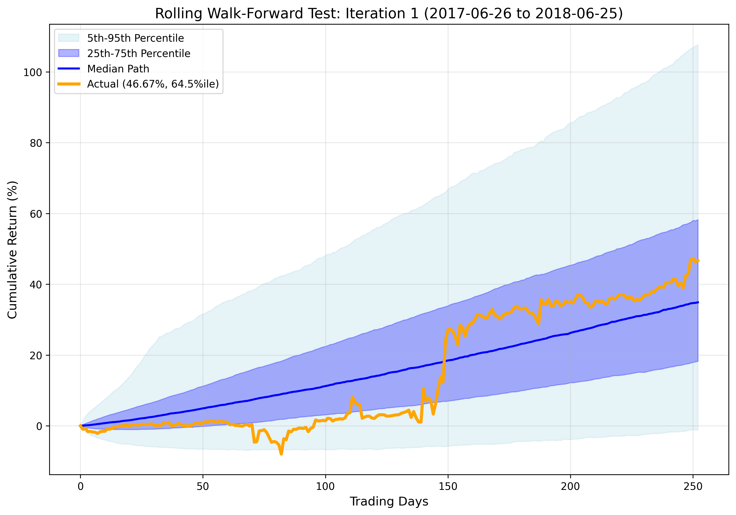Iteration 1 Results