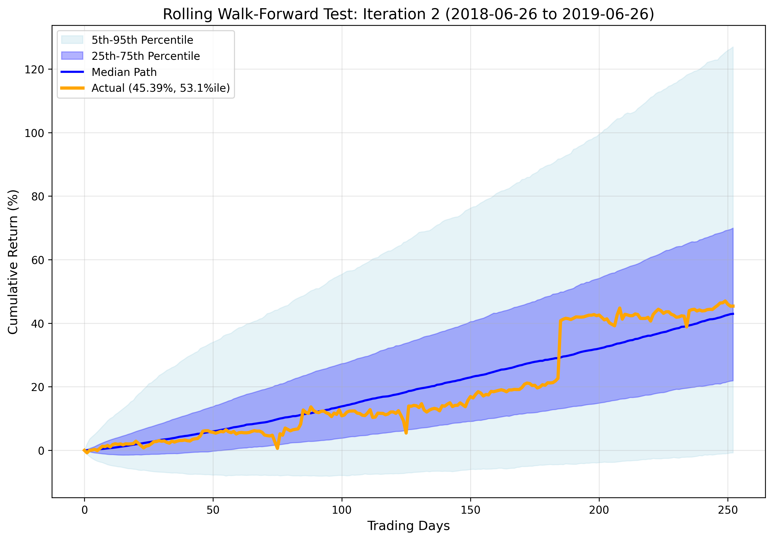 Iteration 2 Results