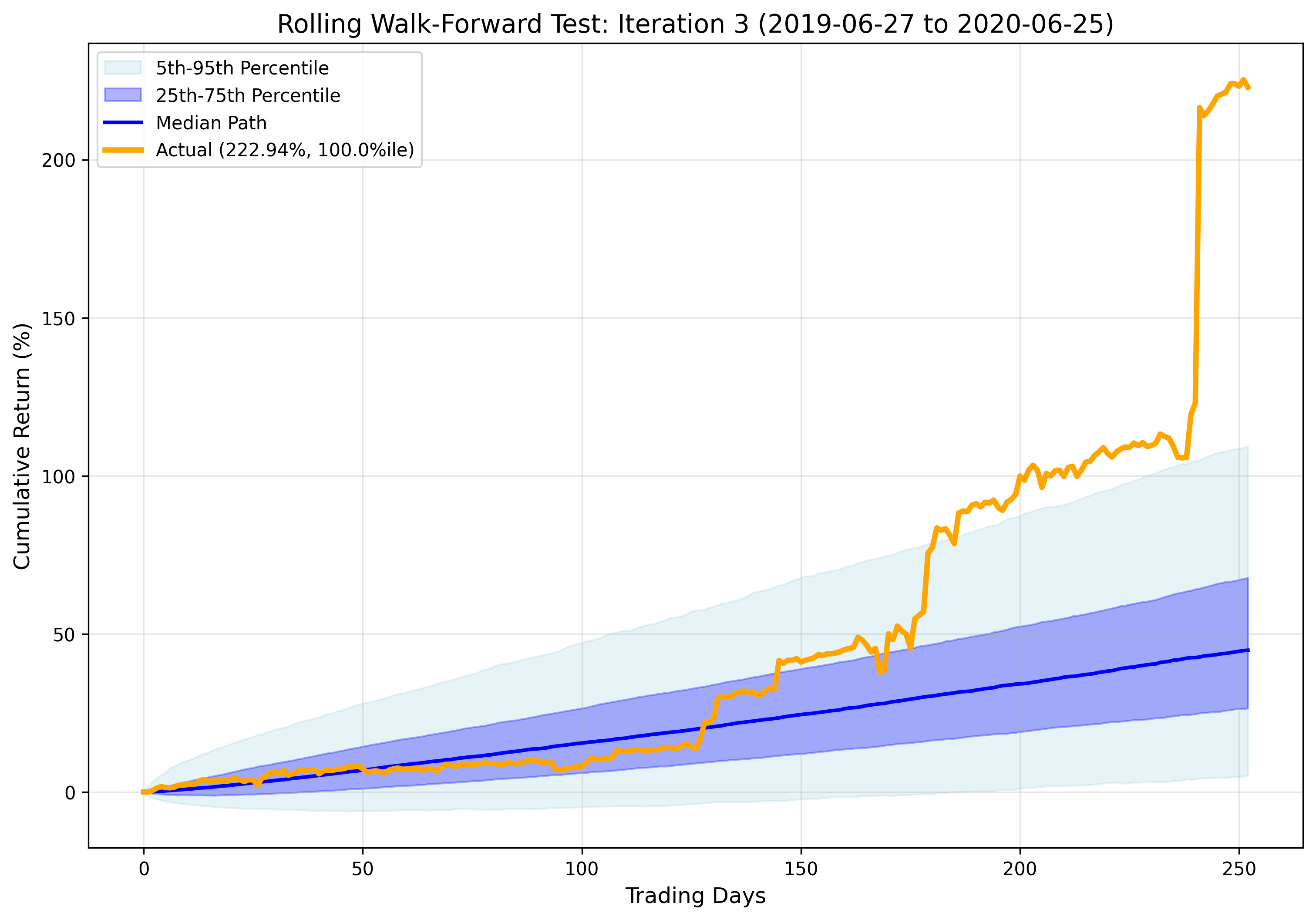 Iteration 3 Results