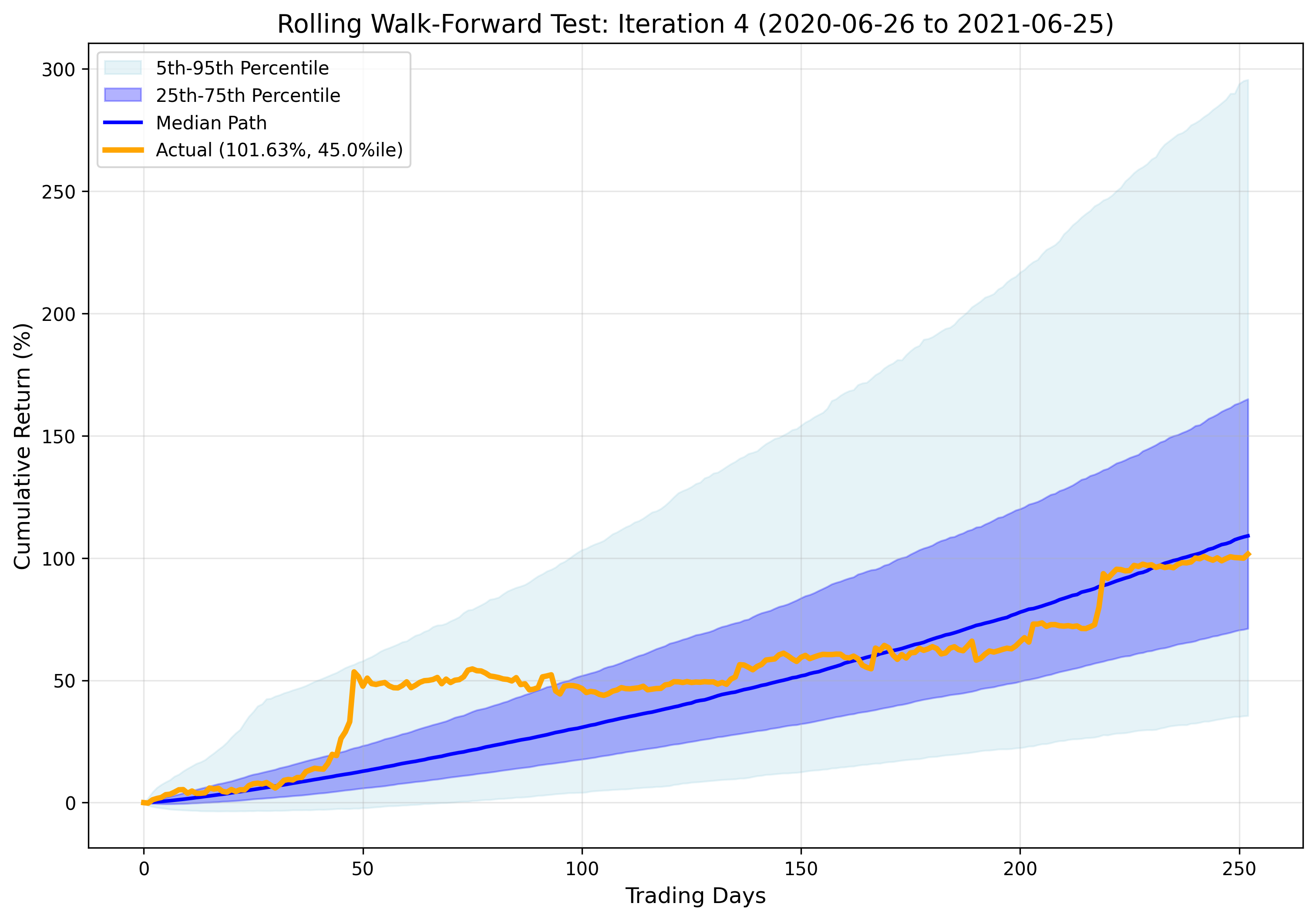 Iteration 4 Results