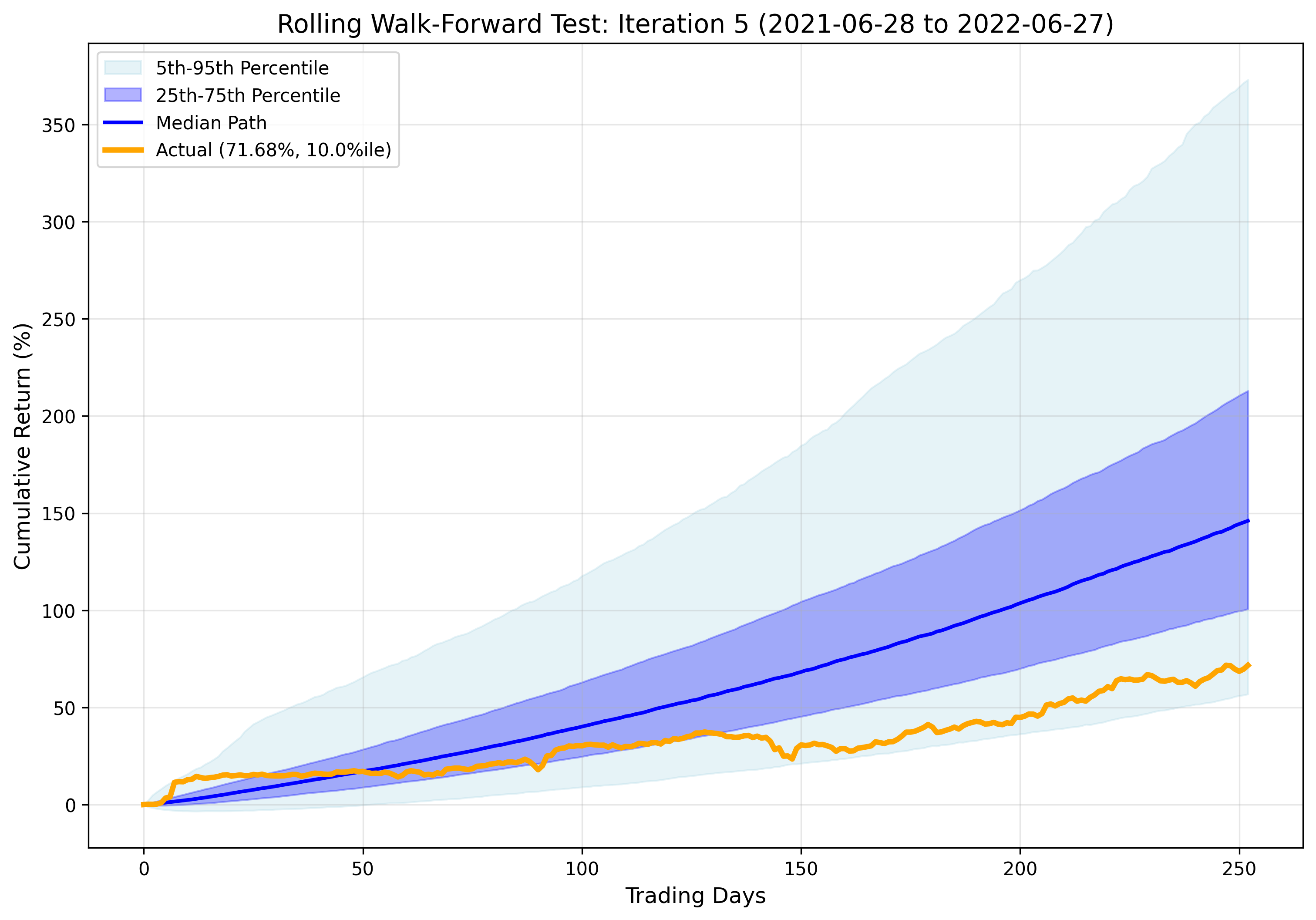 Iteration 5 Results