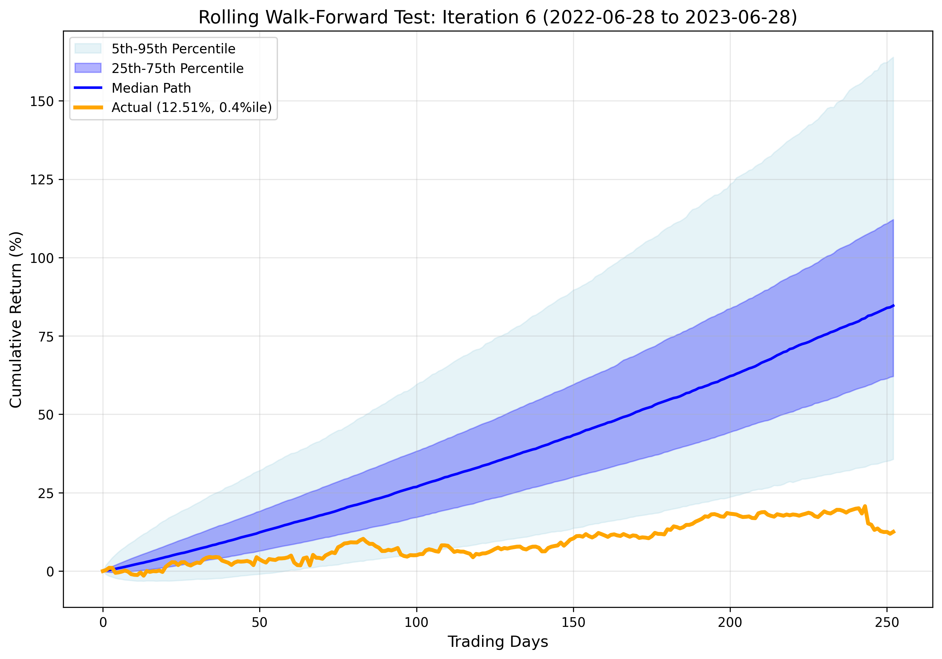 Iteration 6 Results