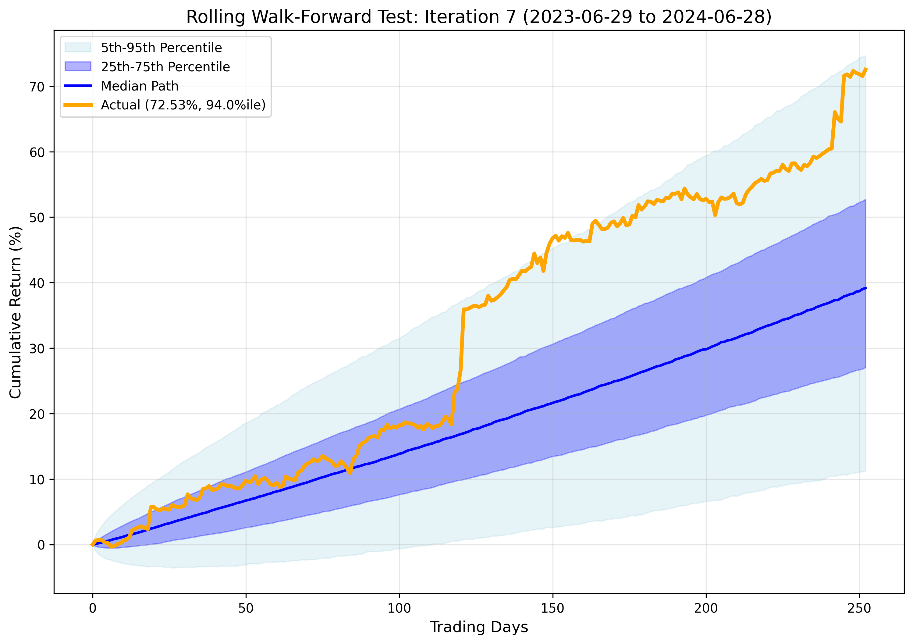 Iteration 7 Results