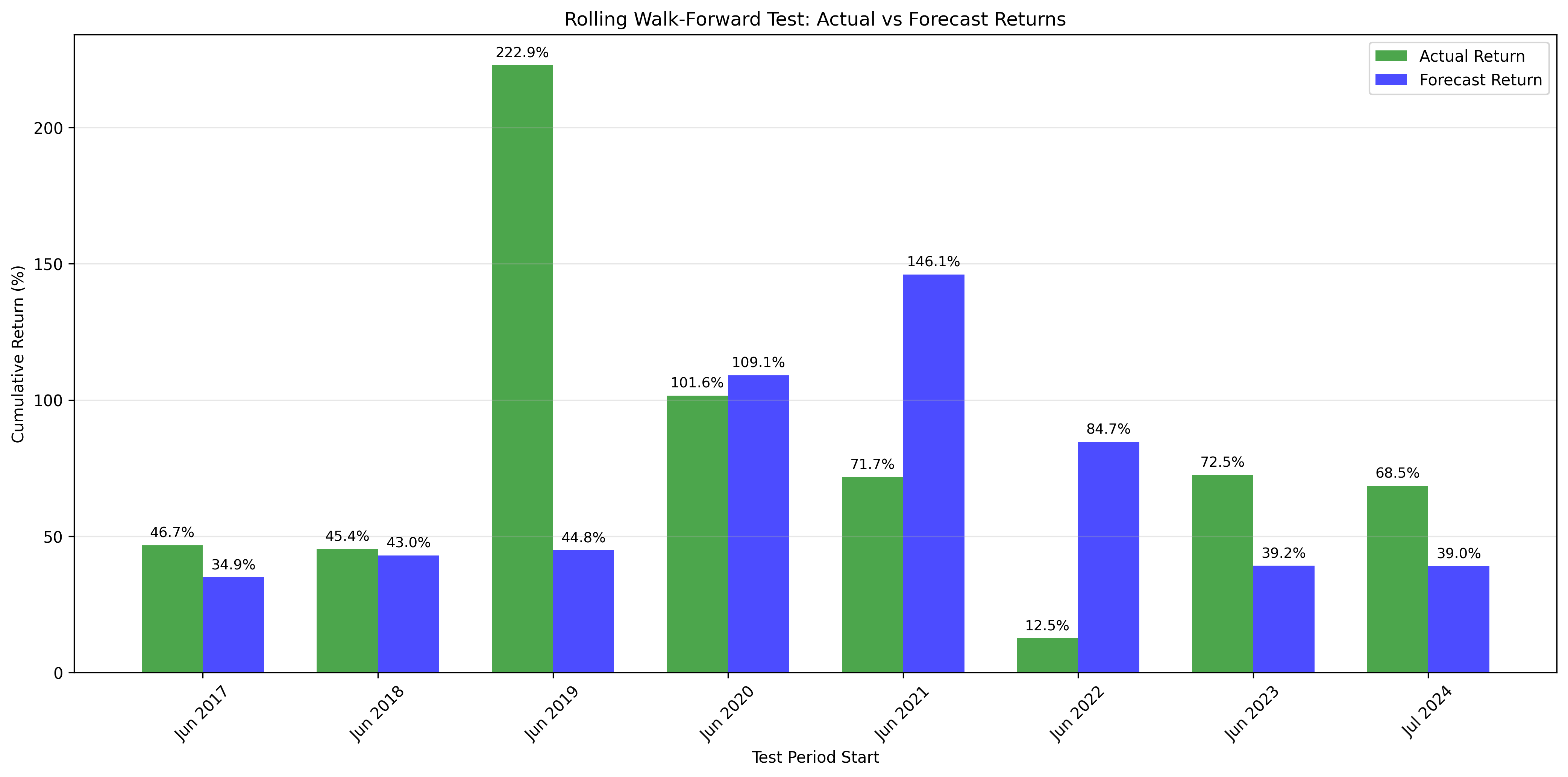 Returns Comparison