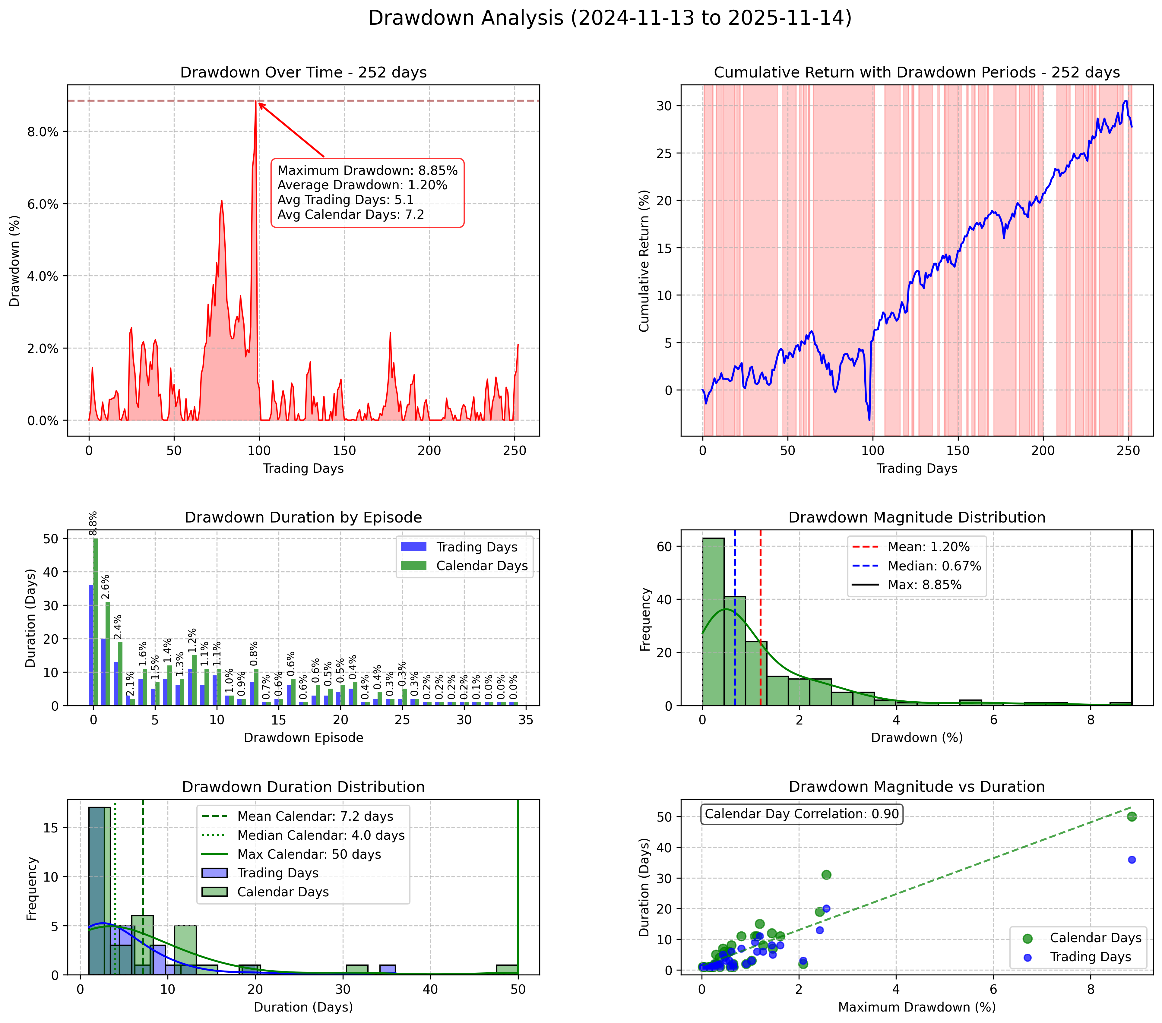 Drawdown Comparison