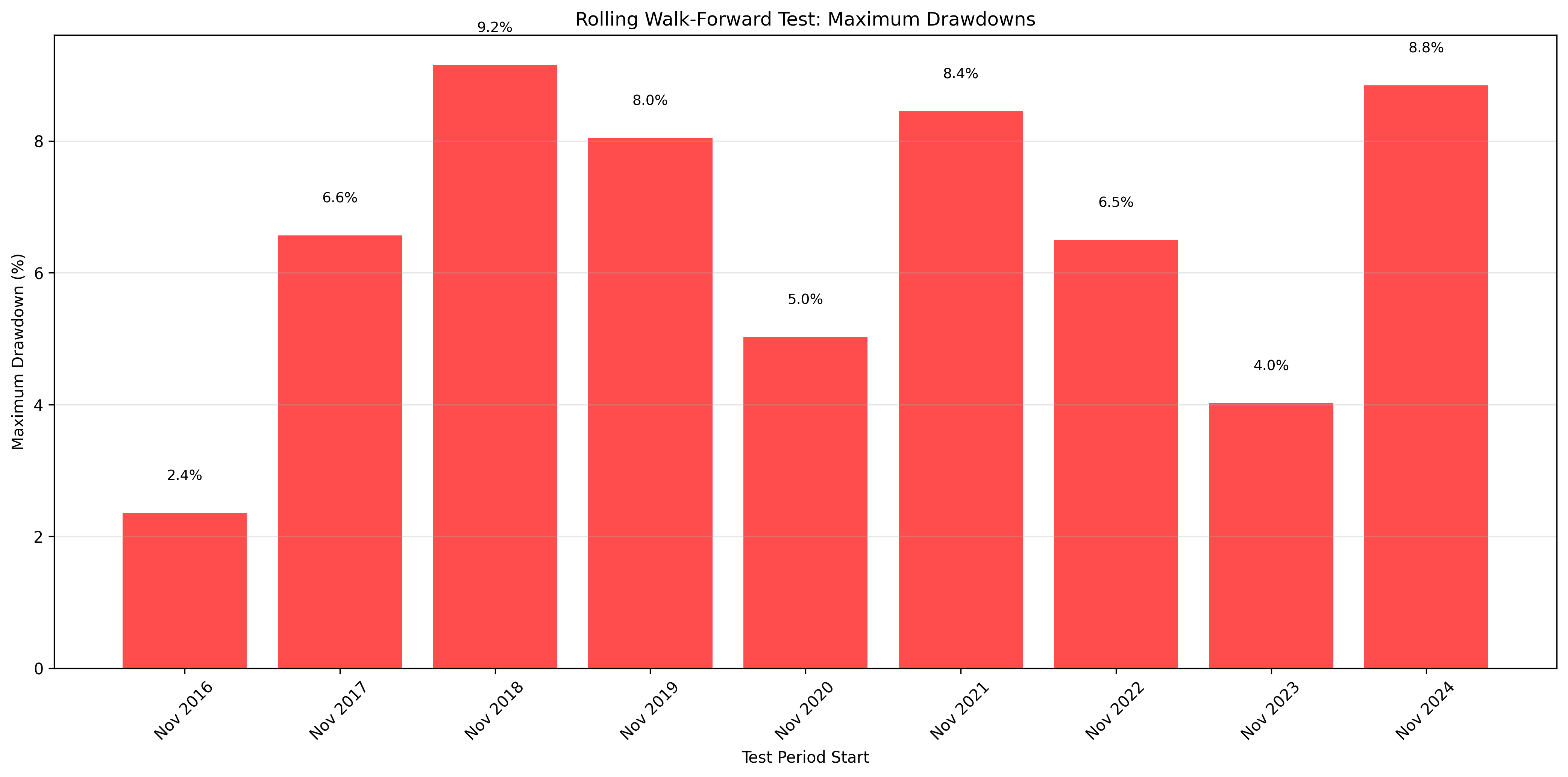 Drawdowns
