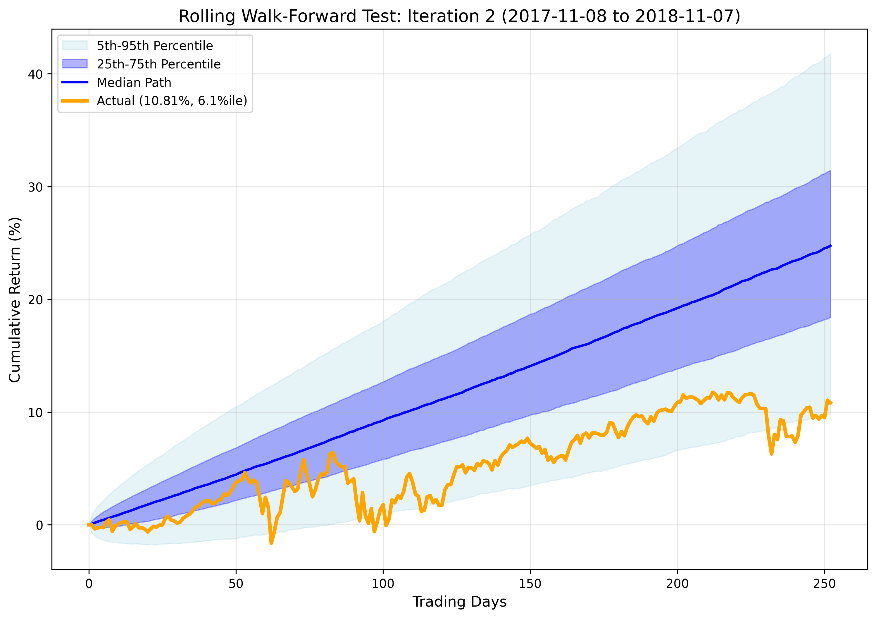 Iteration 2 Results