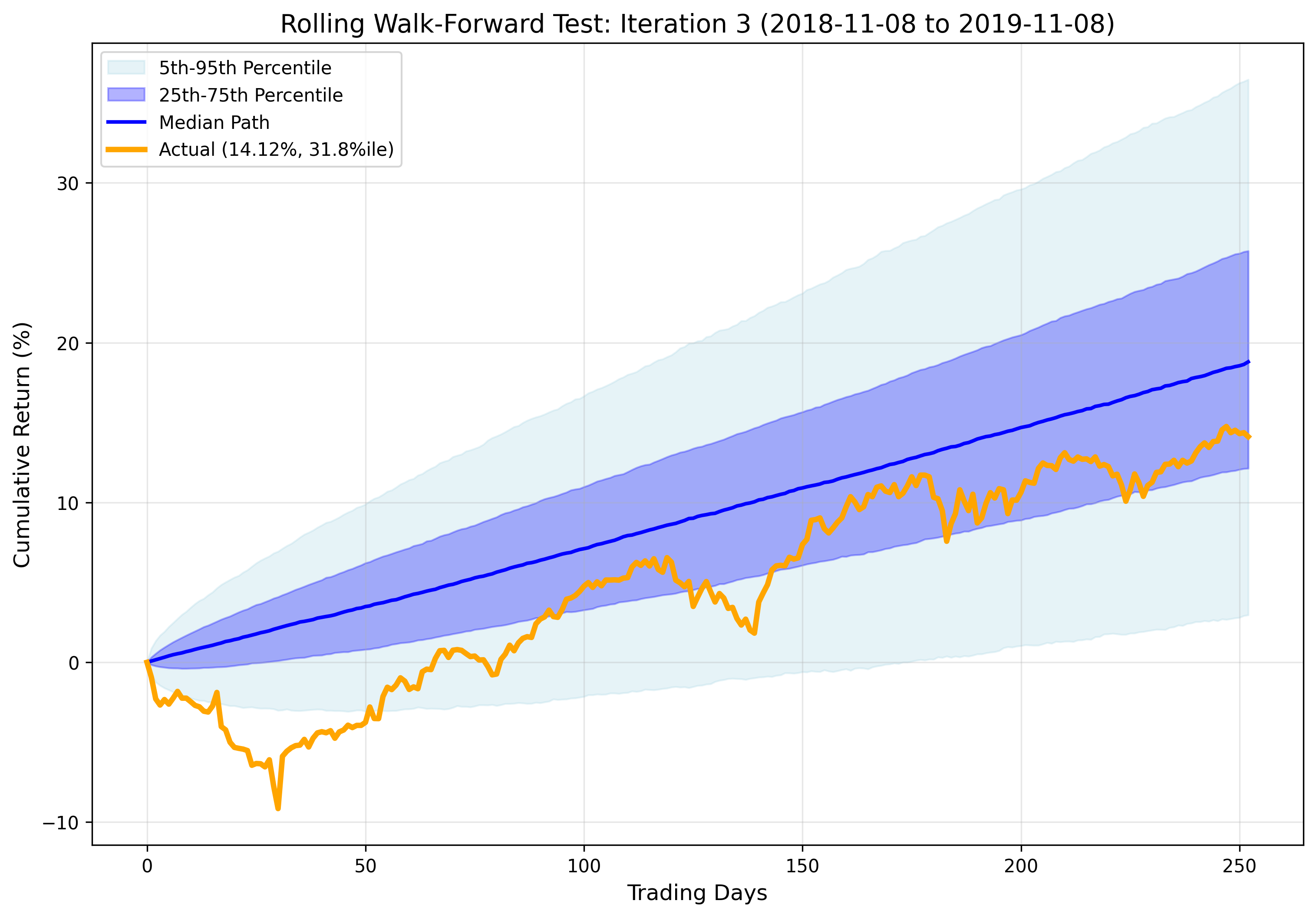 Iteration 3 Results