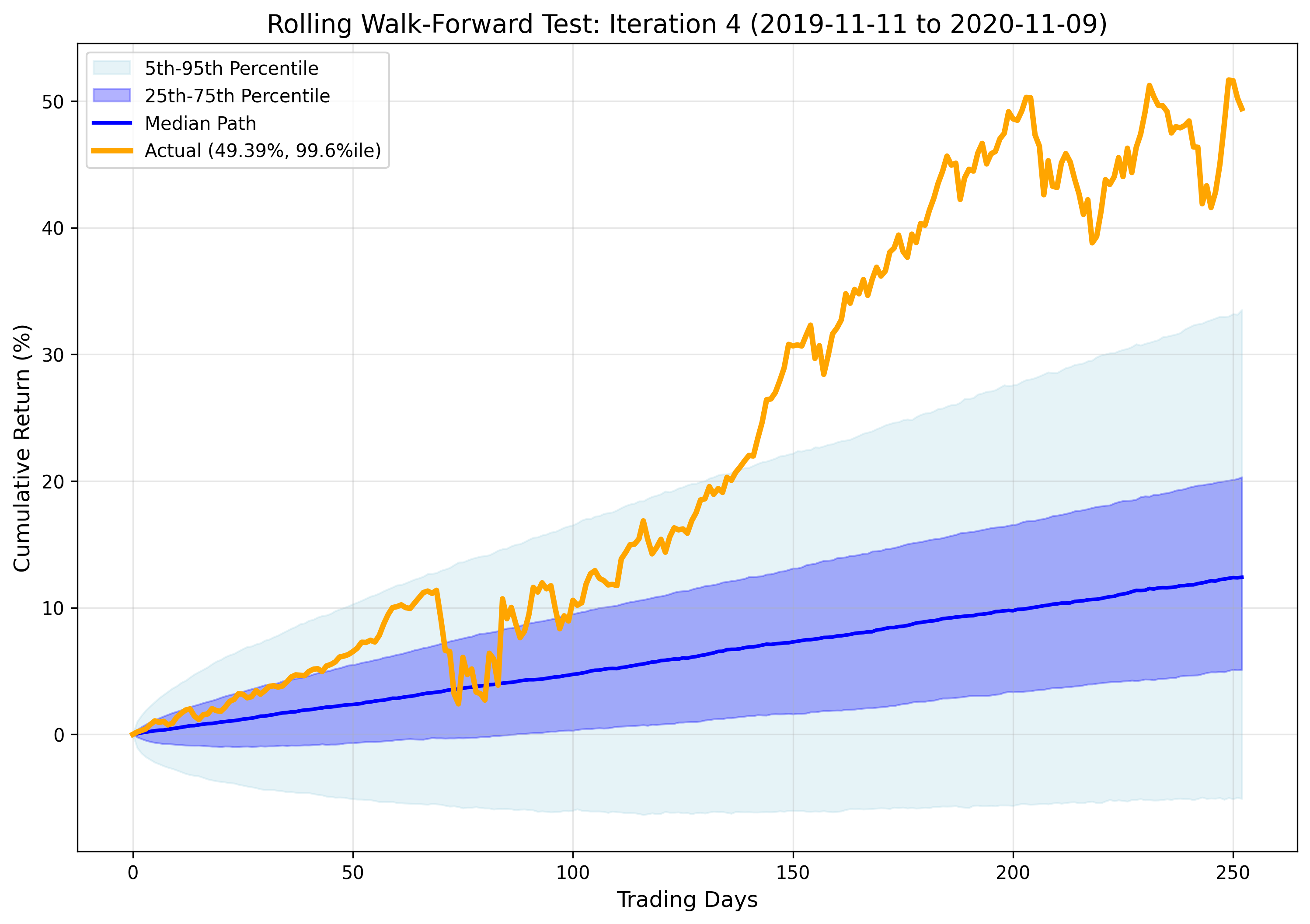 Iteration 4 Results