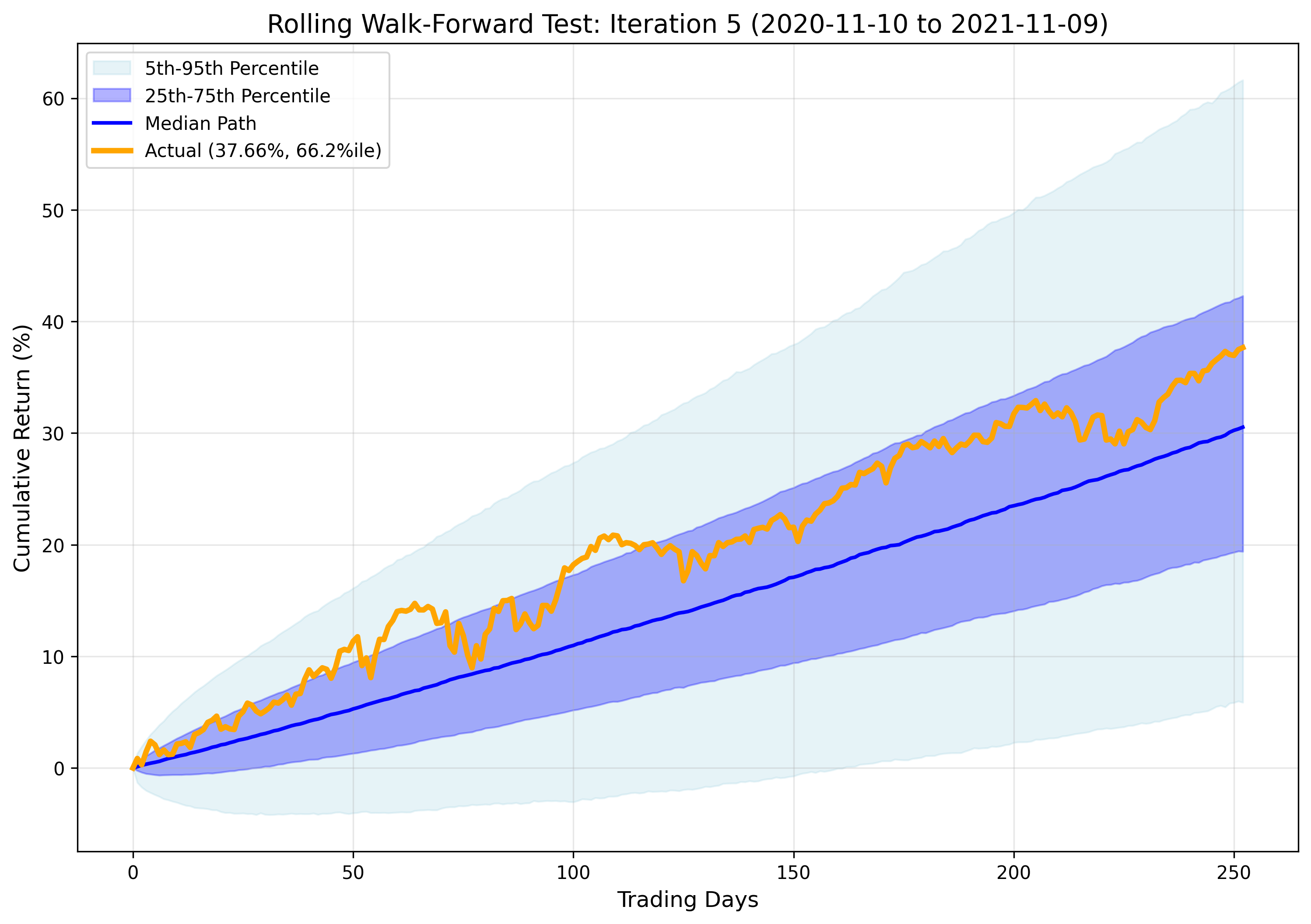 Iteration 5 Results