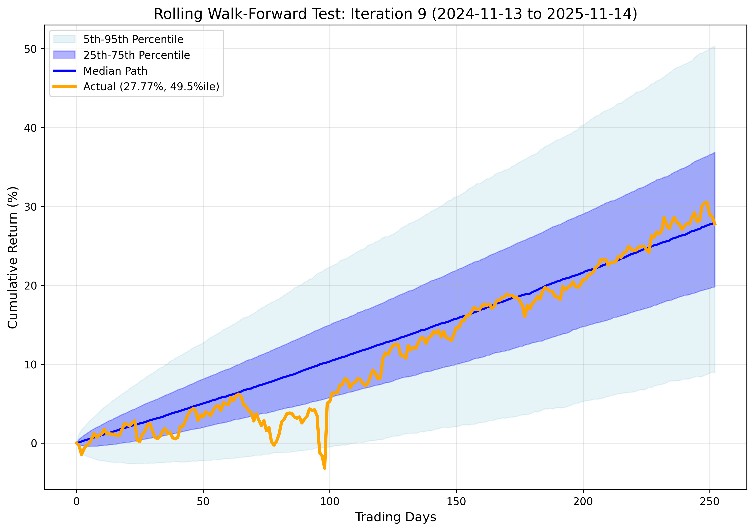 Iteration 9 Results