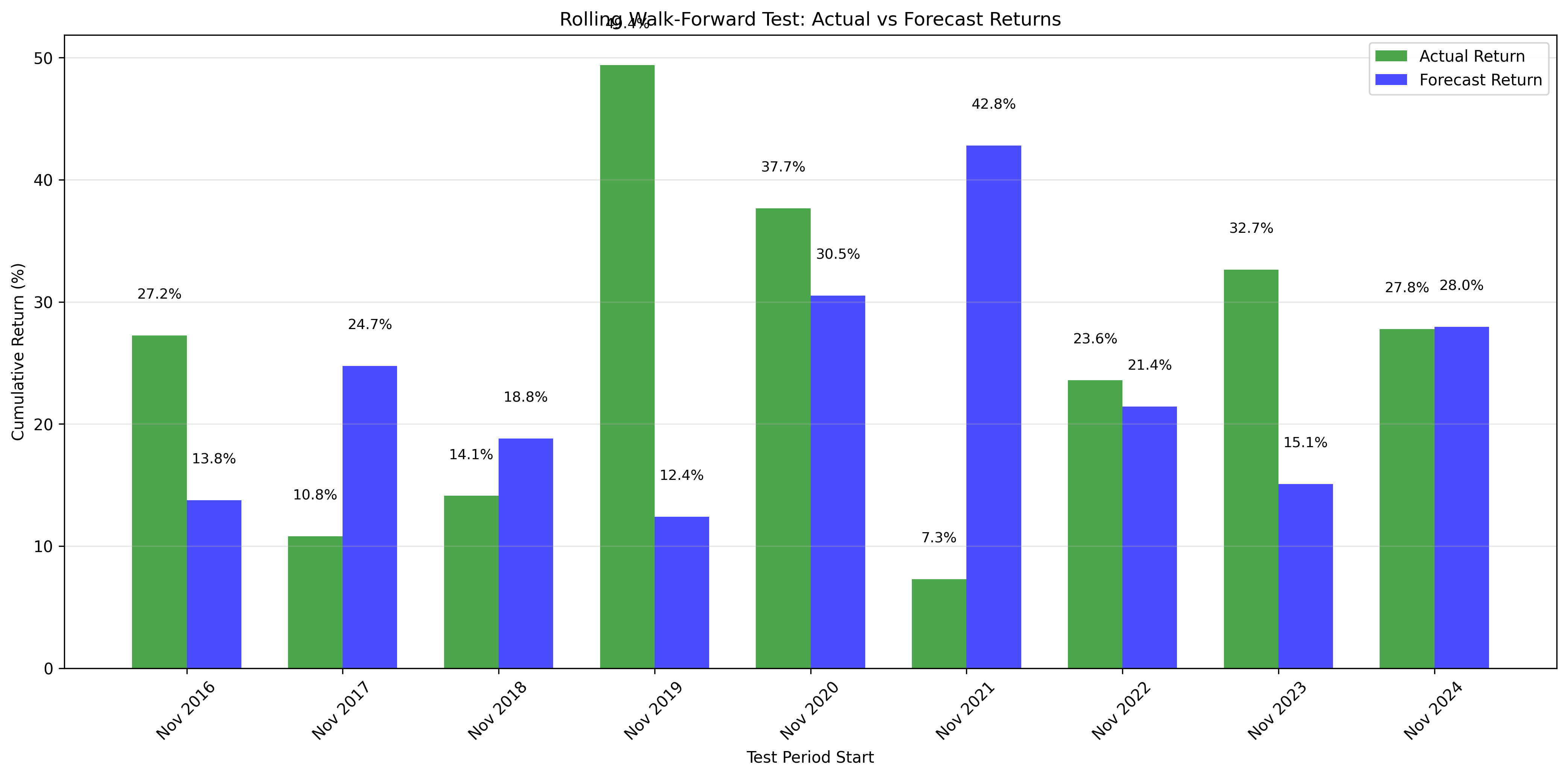 Returns Comparison