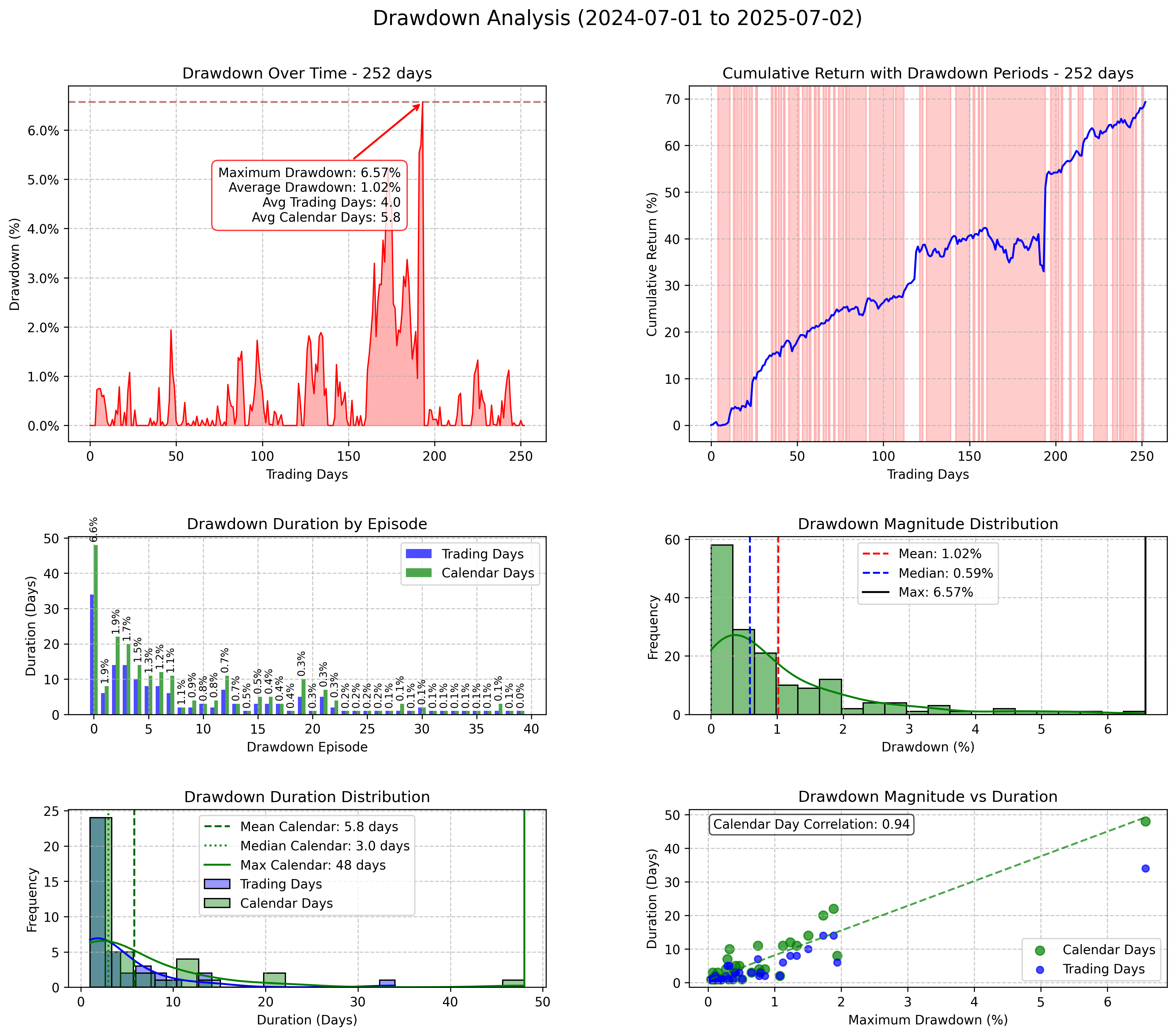 Drawdown Comparison
