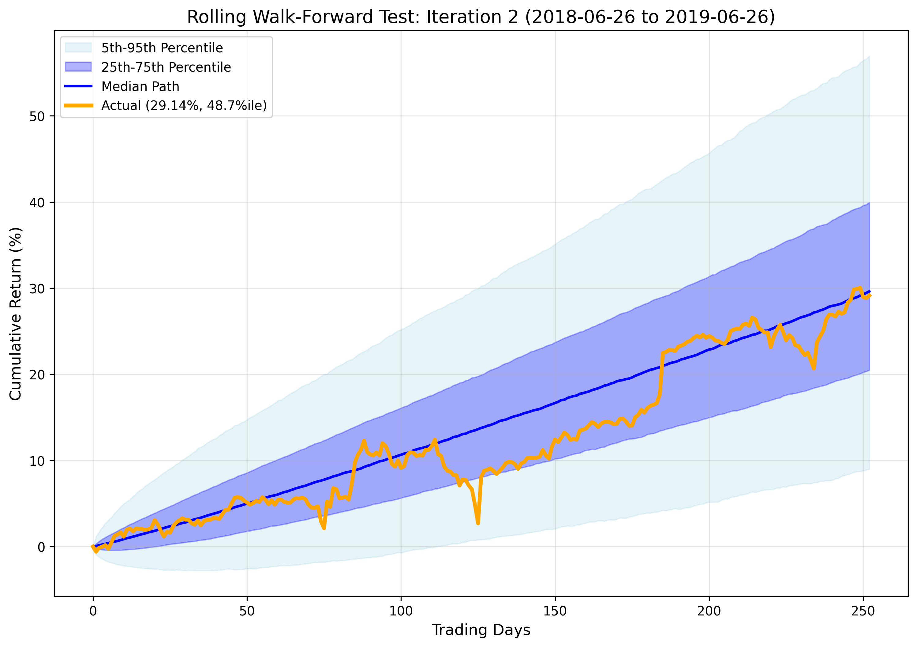 Iteration 2 Results