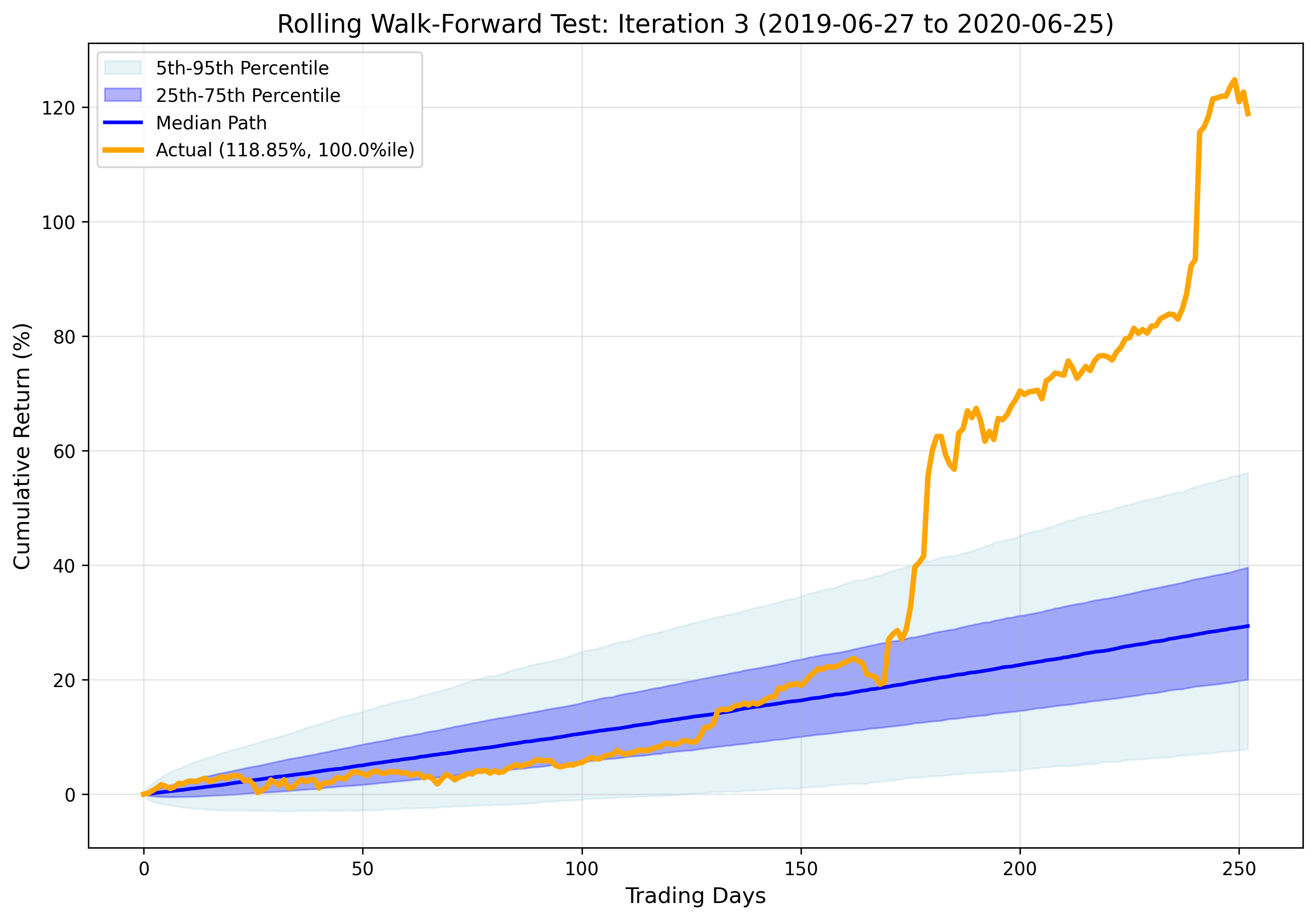 Iteration 3 Results