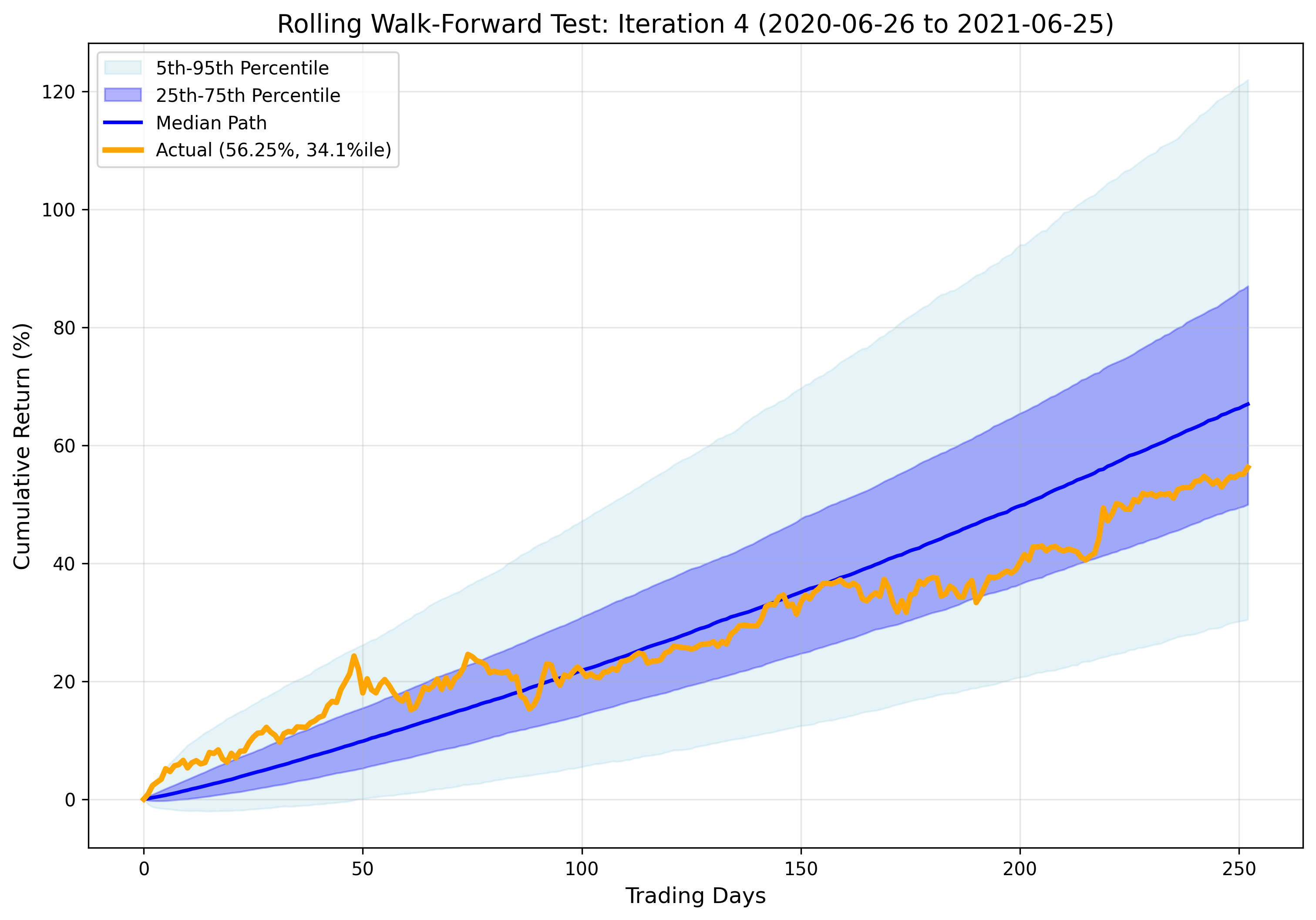 Iteration 4 Results
