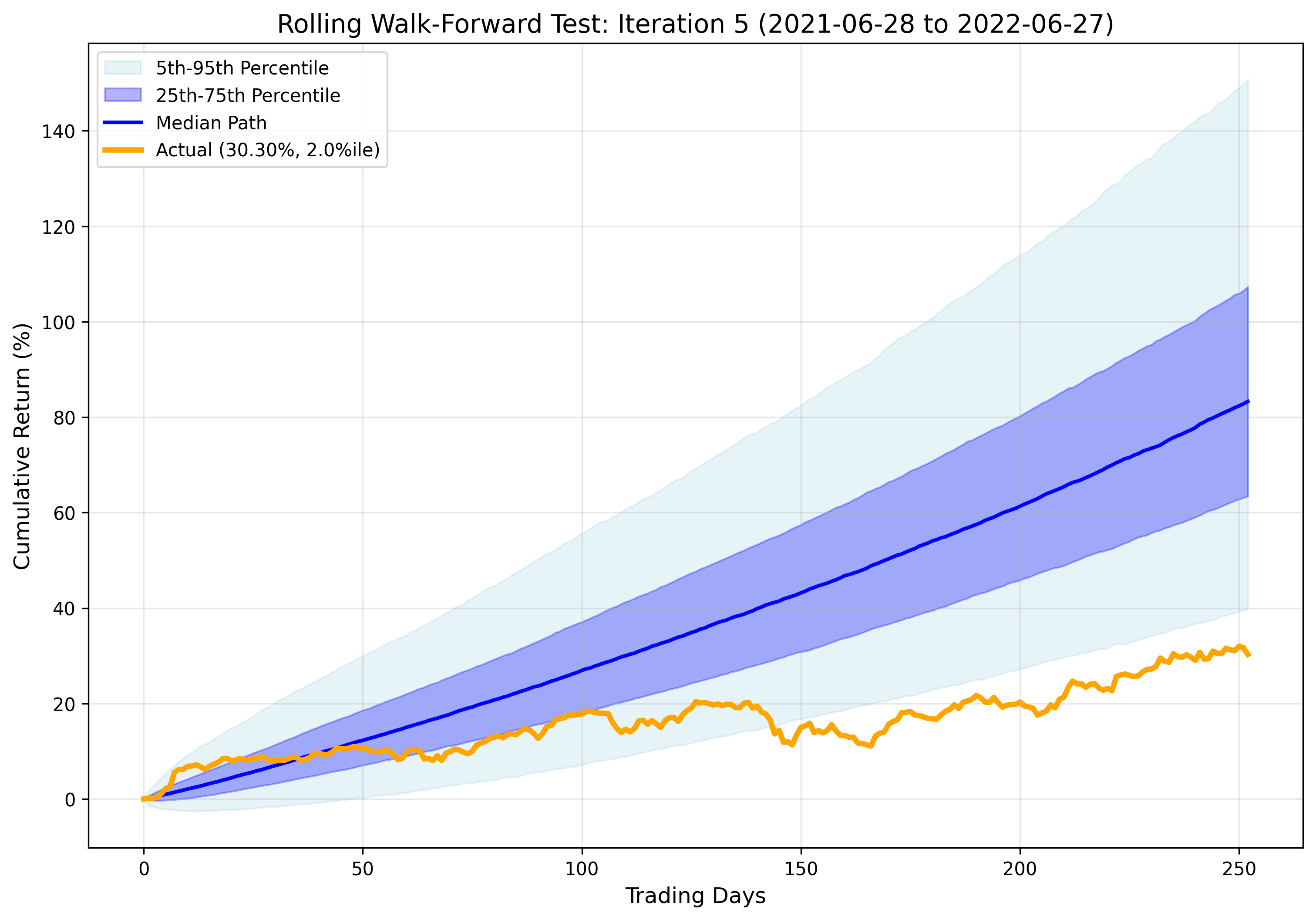 Iteration 5 Results