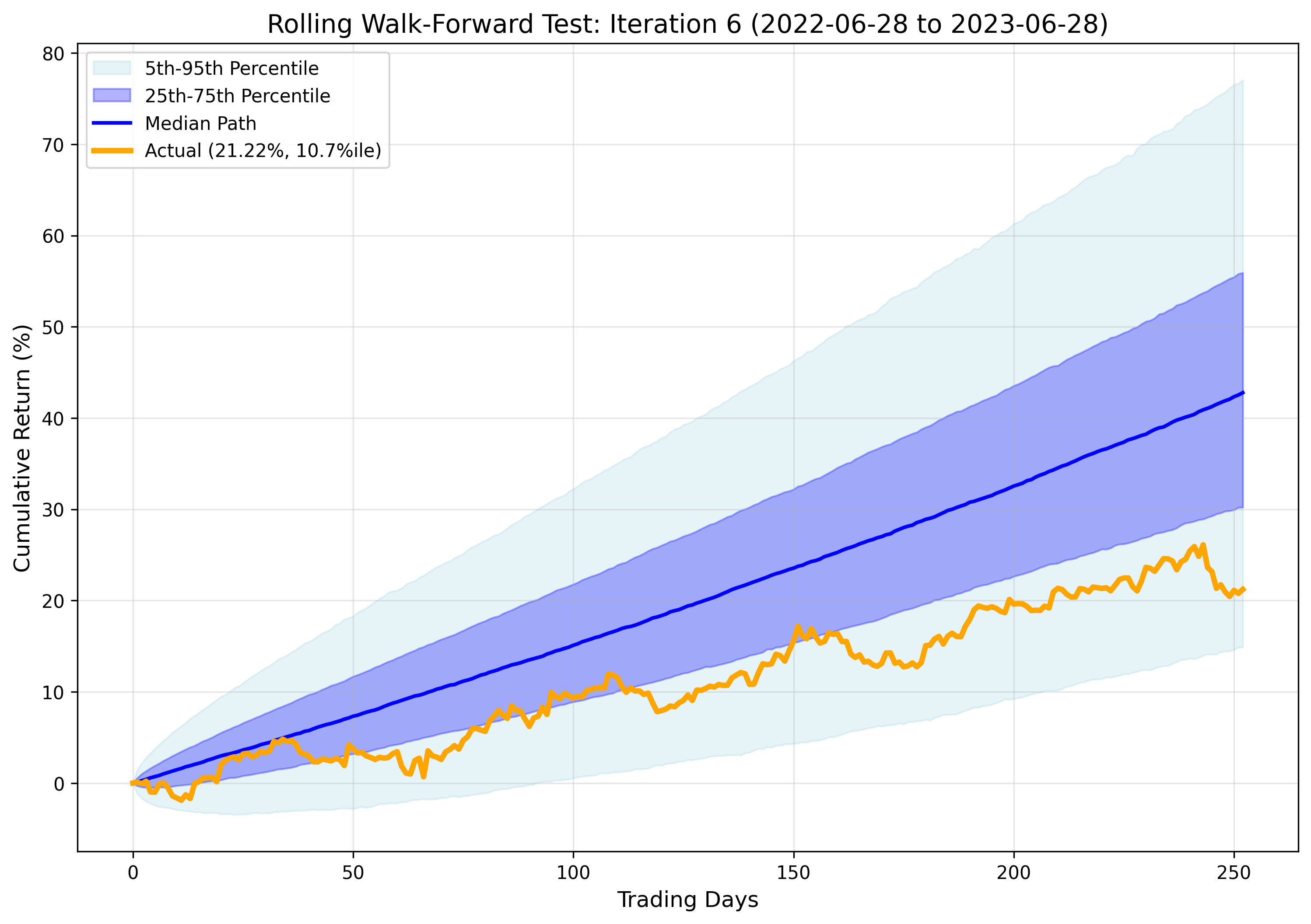 Iteration 6 Results