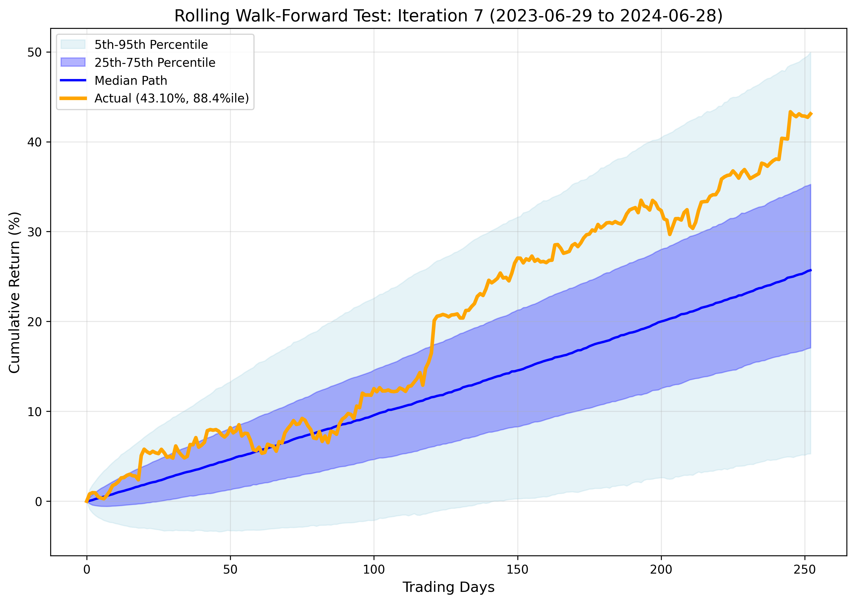 Iteration 7 Results