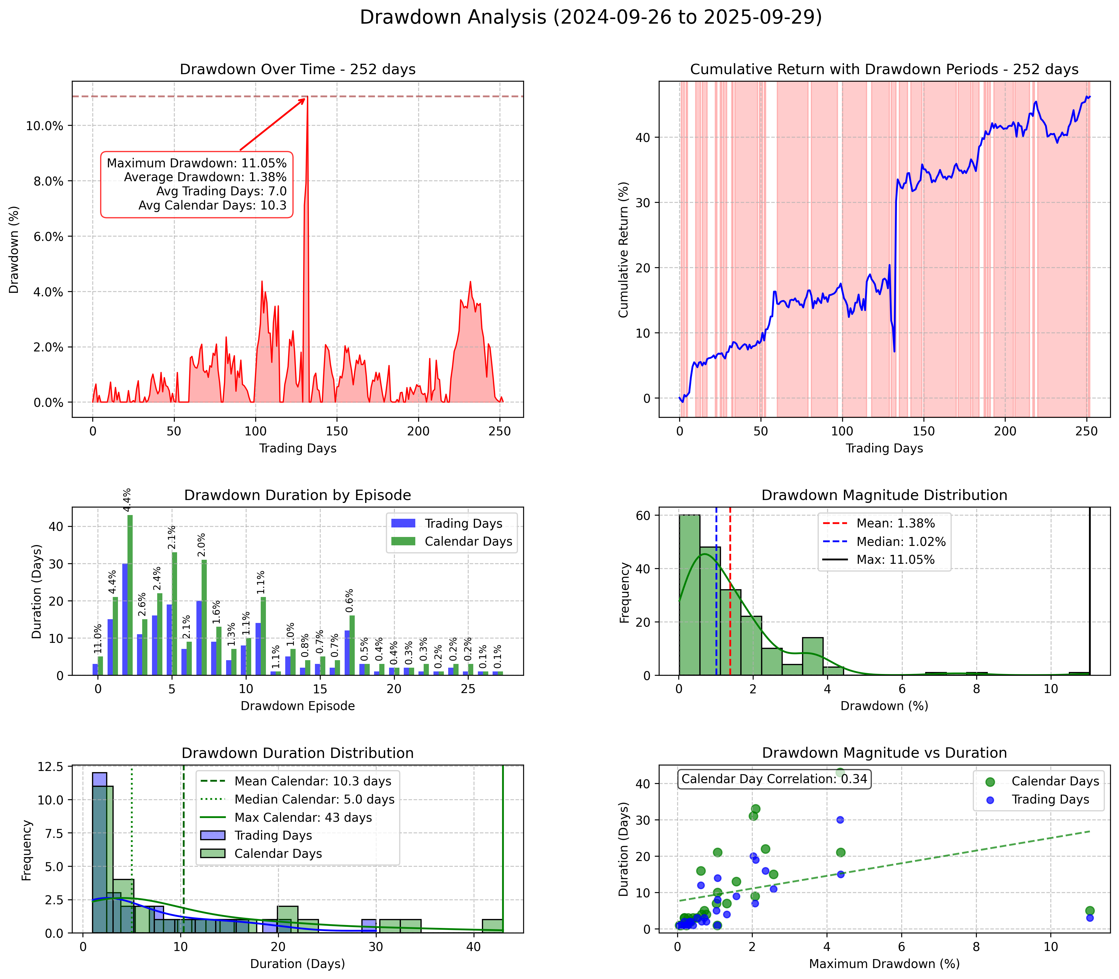 Drawdown Comparison