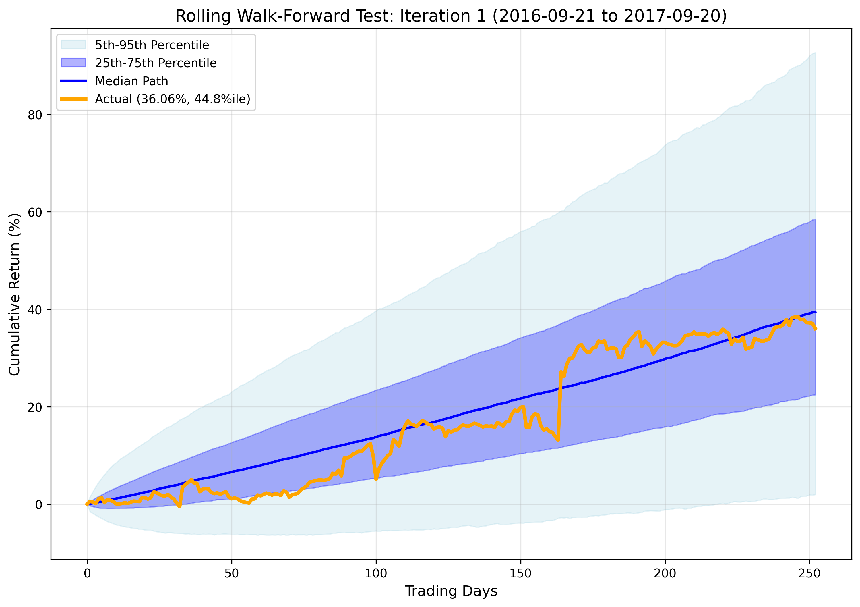 Iteration 1 Results