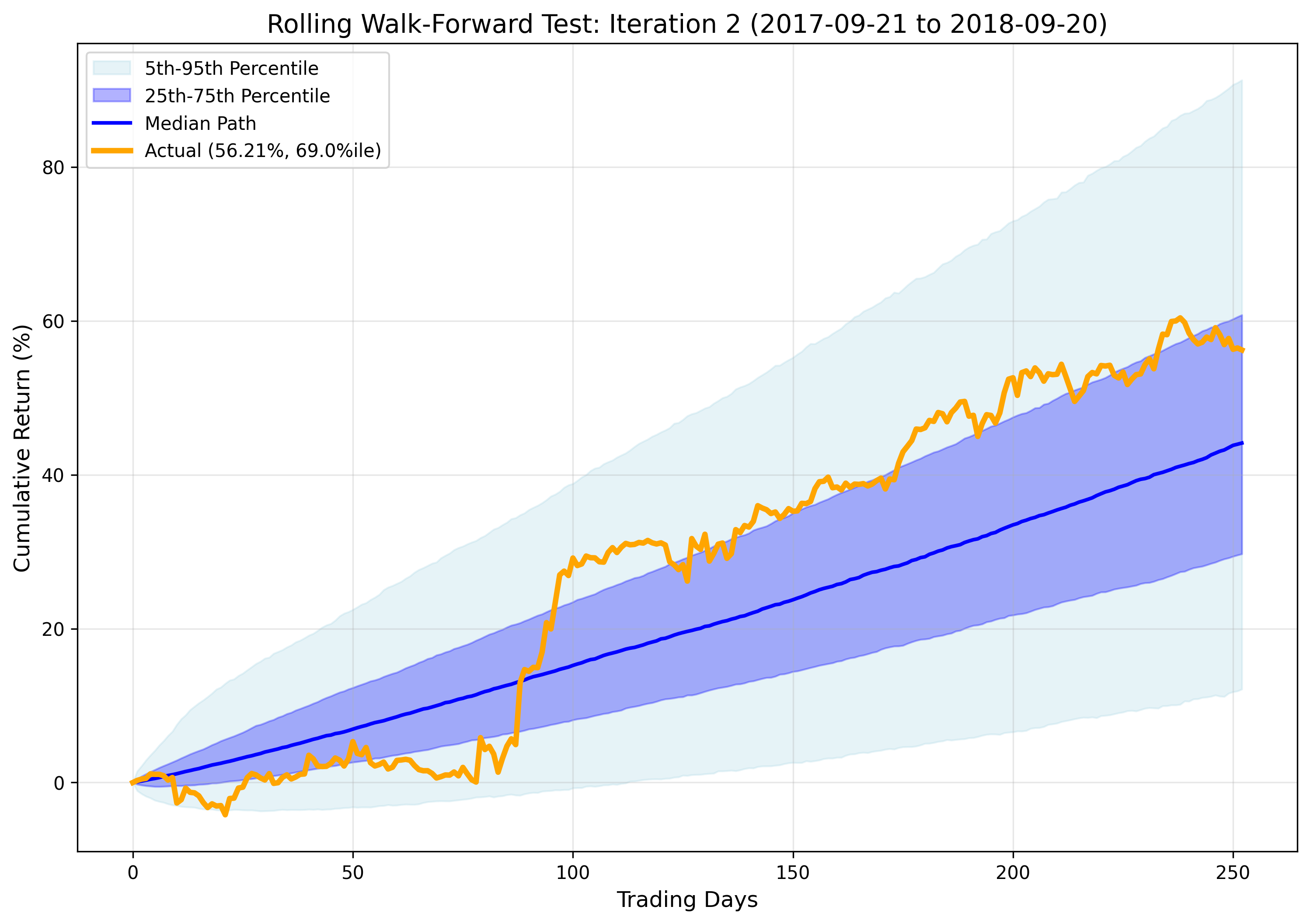 Iteration 2 Results