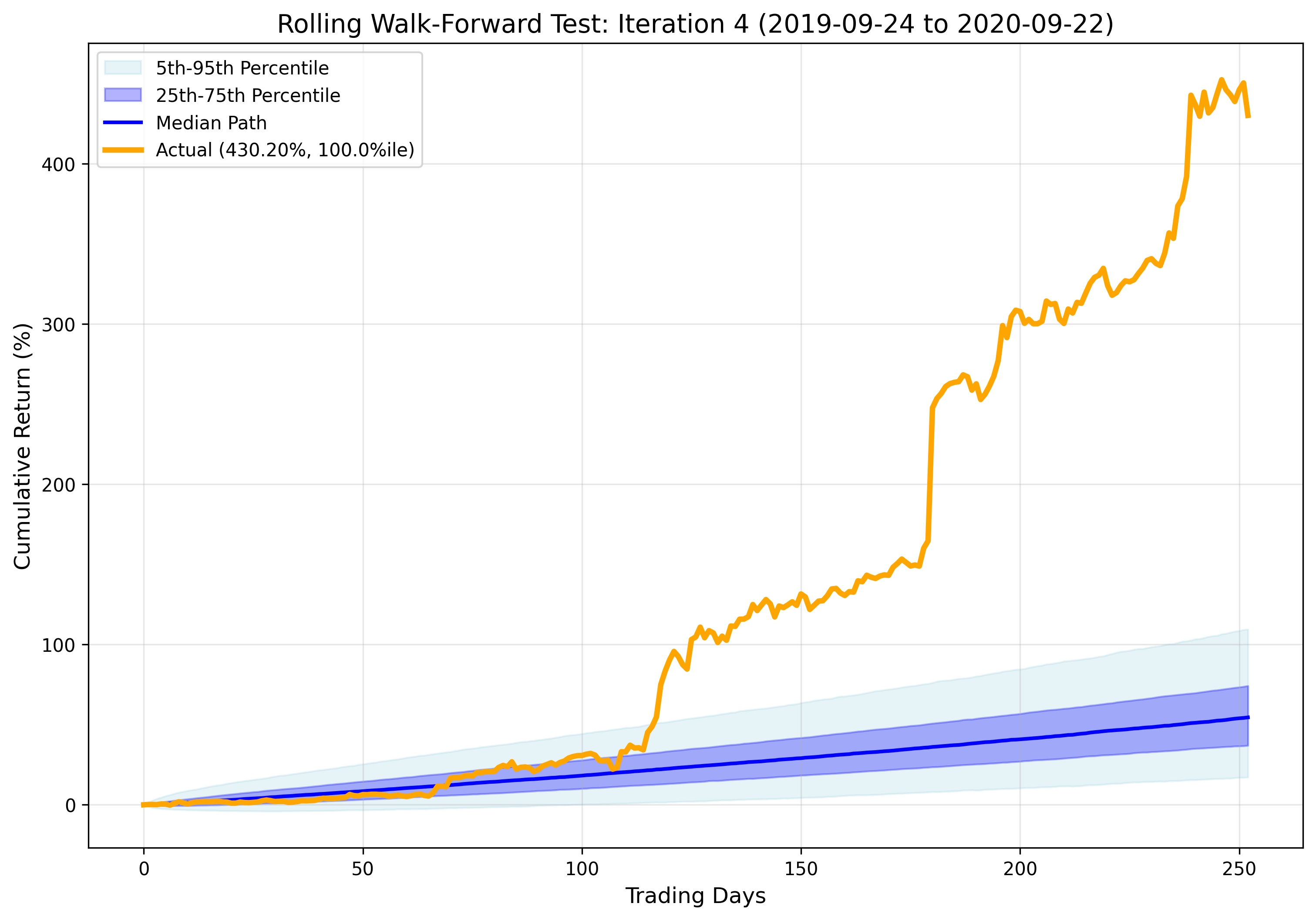 Iteration 4 Results