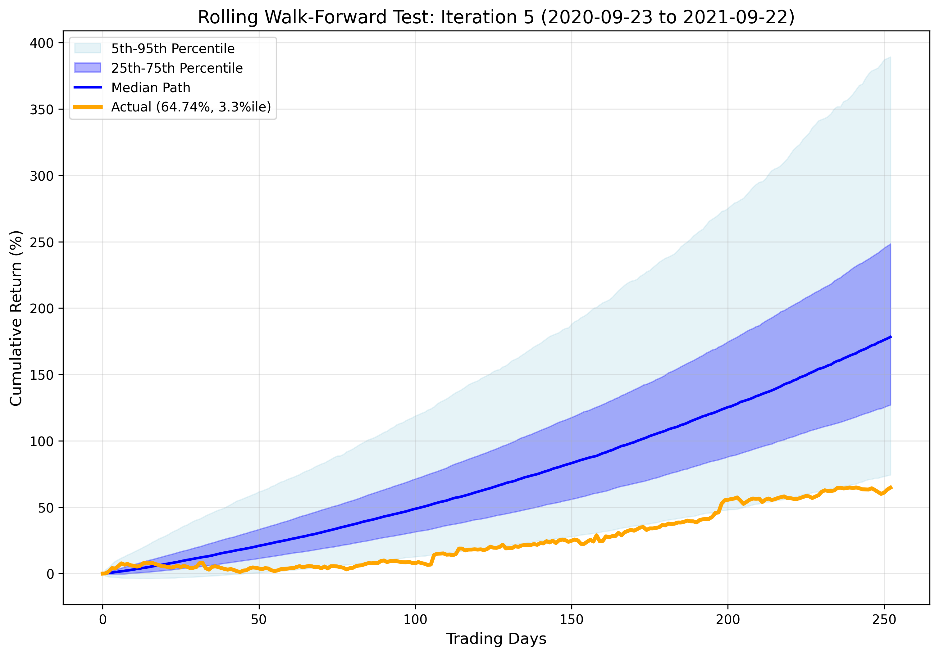 Iteration 5 Results