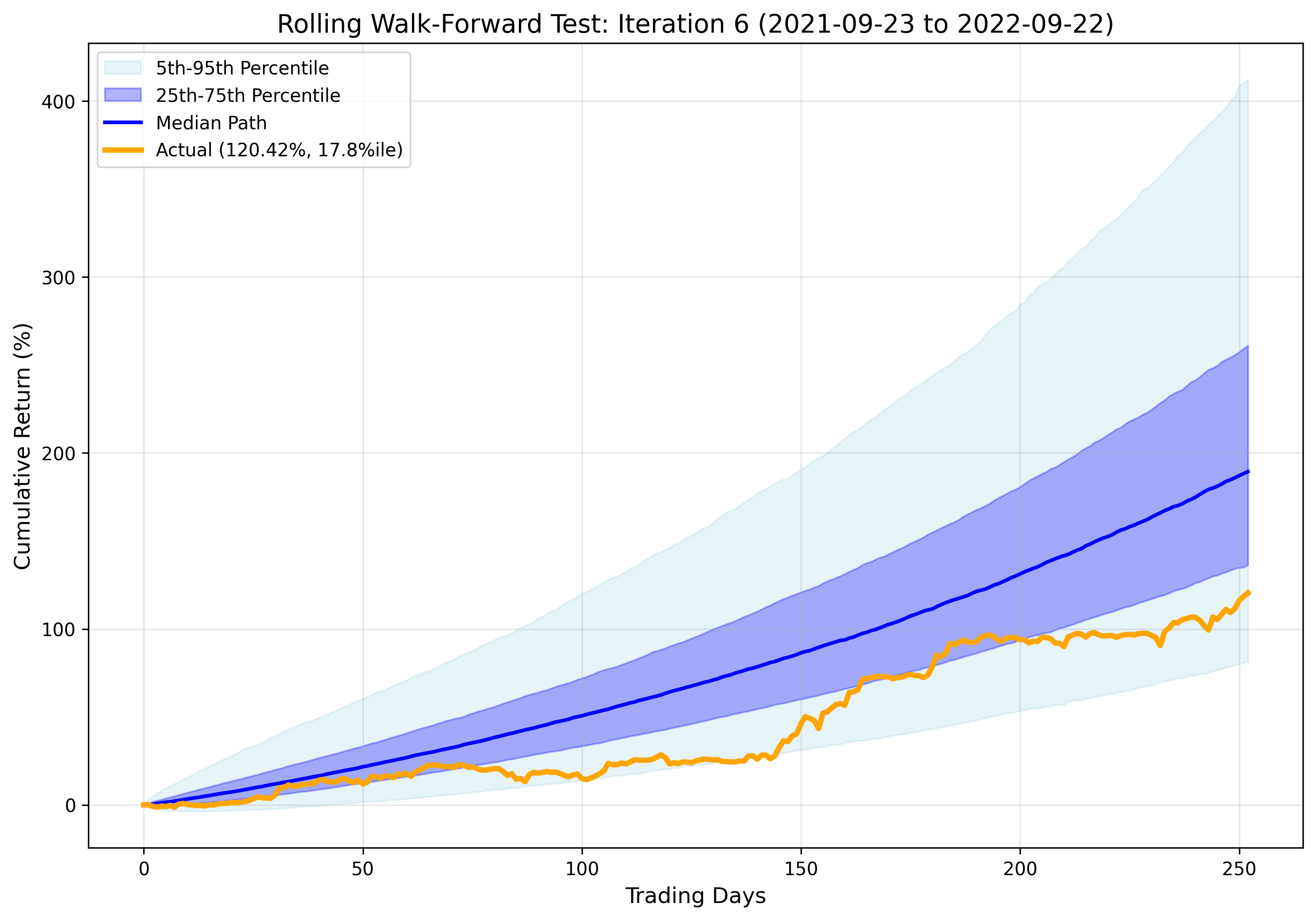 Iteration 6 Results