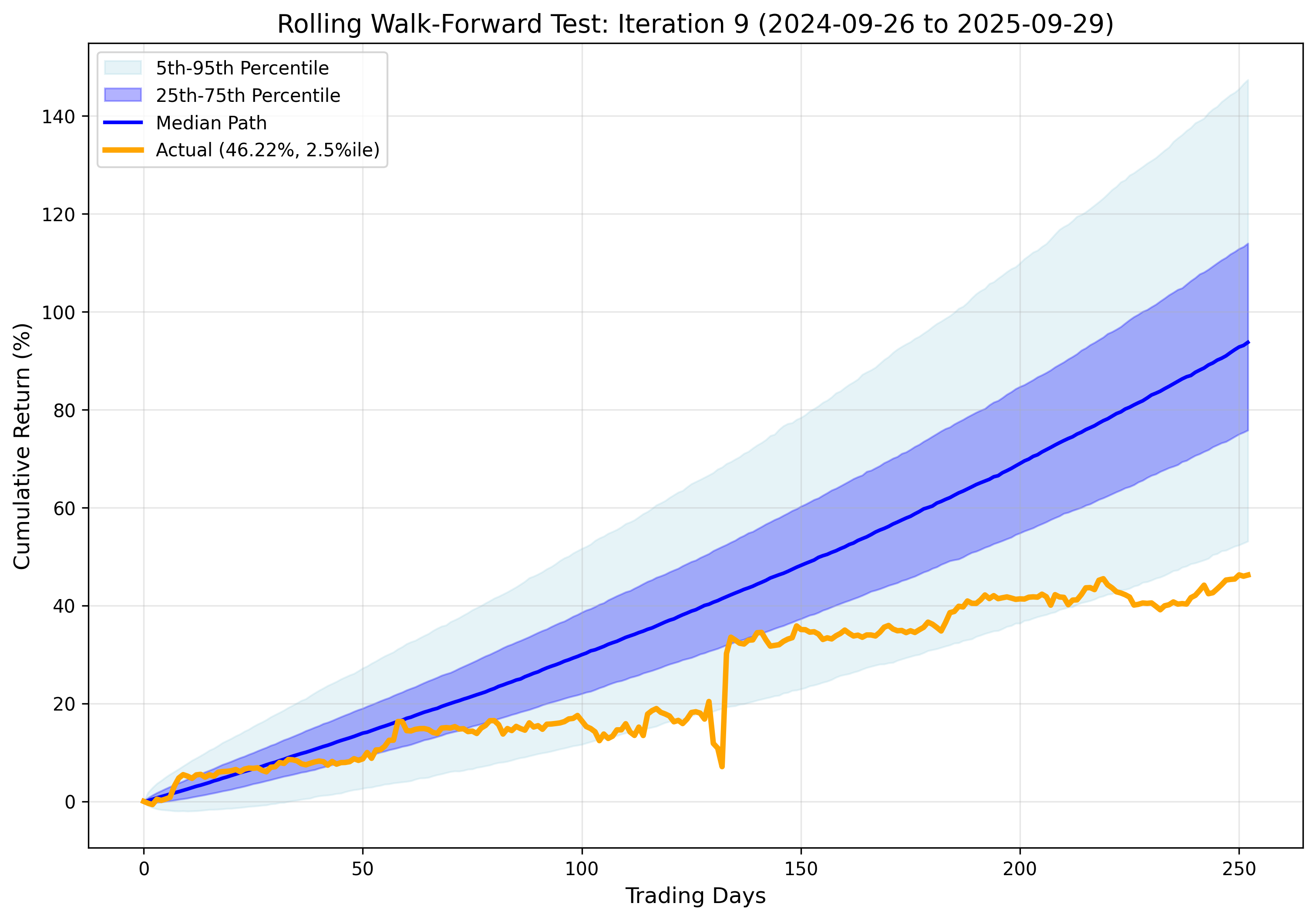 Iteration 9 Results